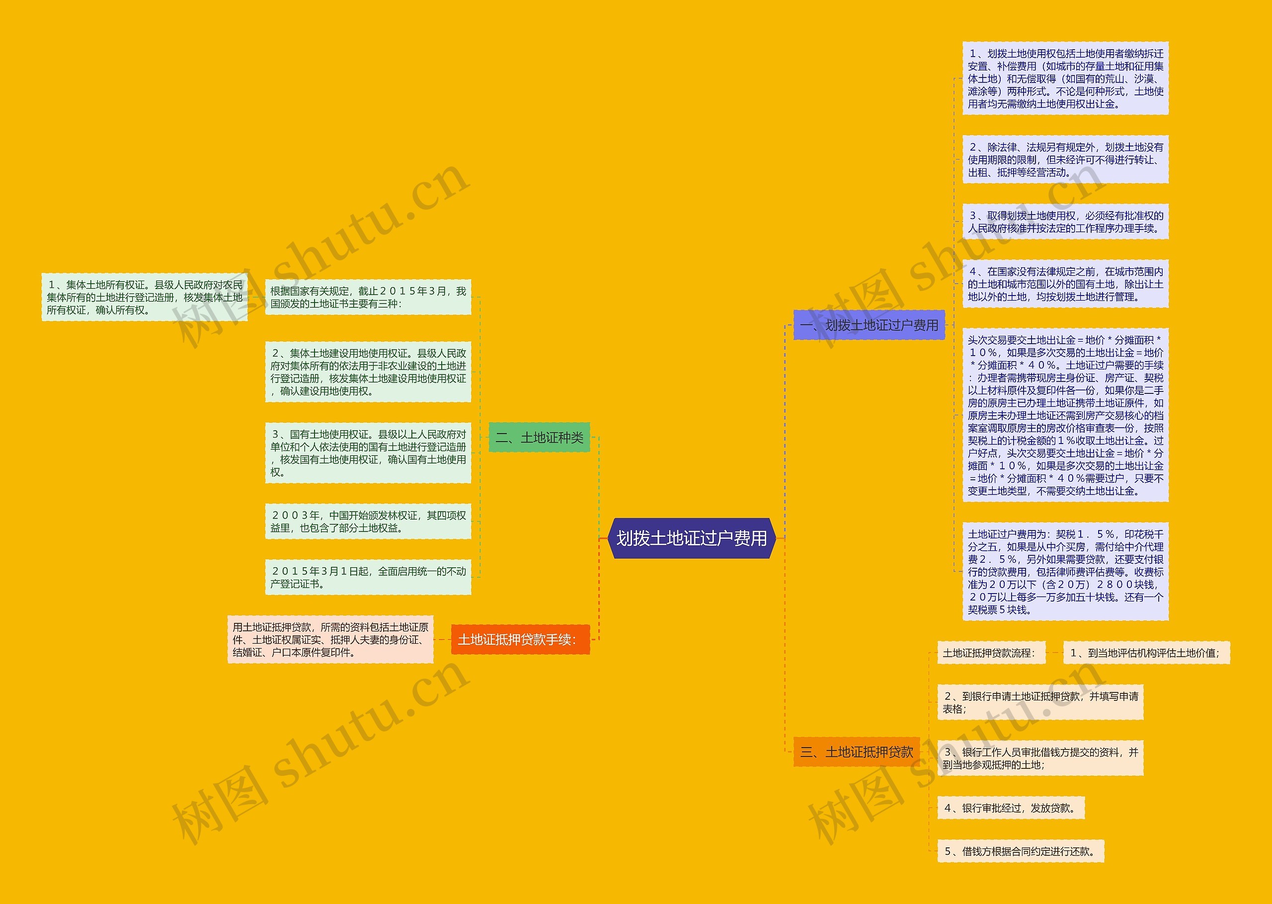 划拨土地证过户费用思维导图