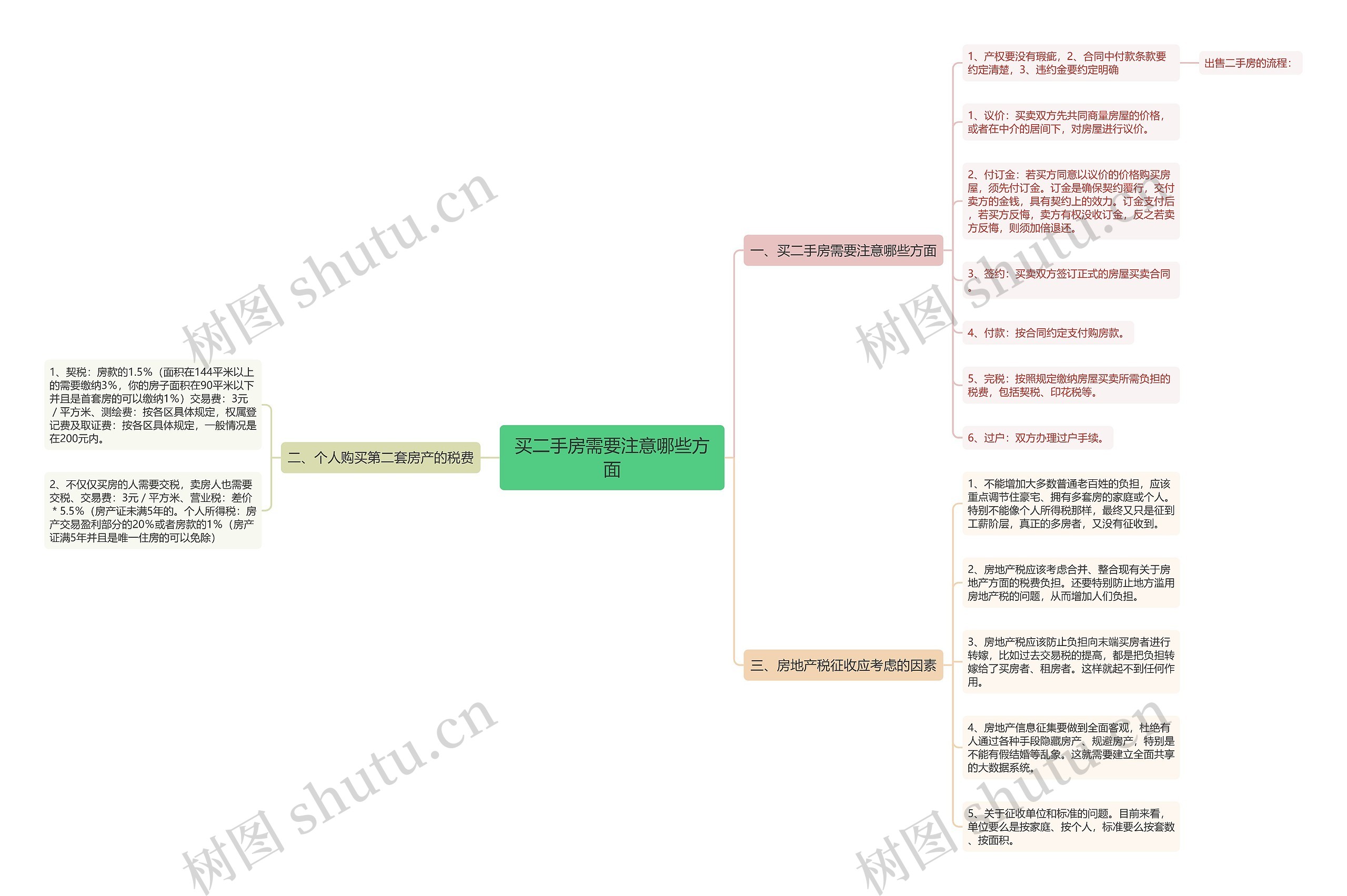 买二手房需要注意哪些方面思维导图