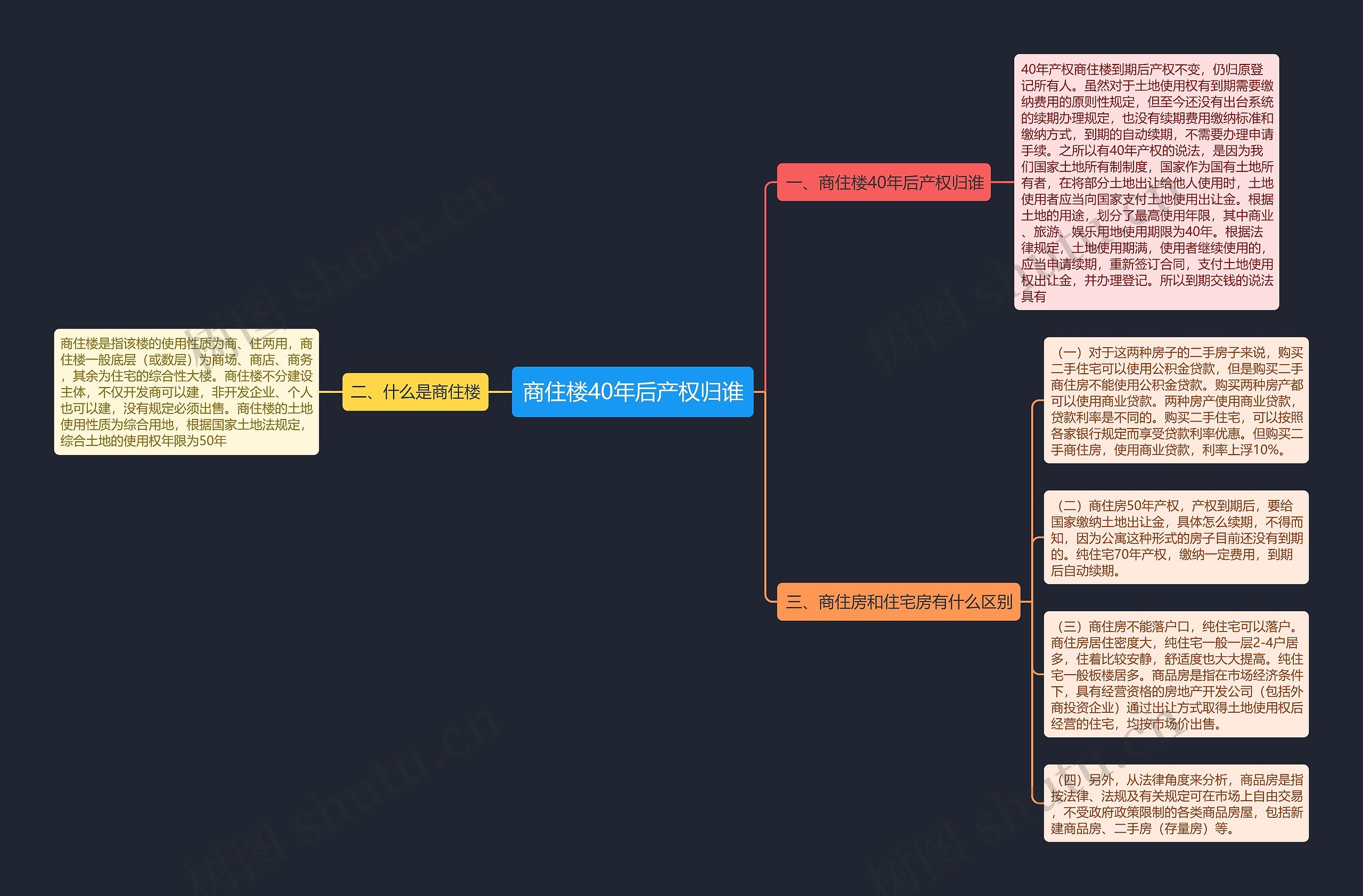 商住楼40年后产权归谁思维导图