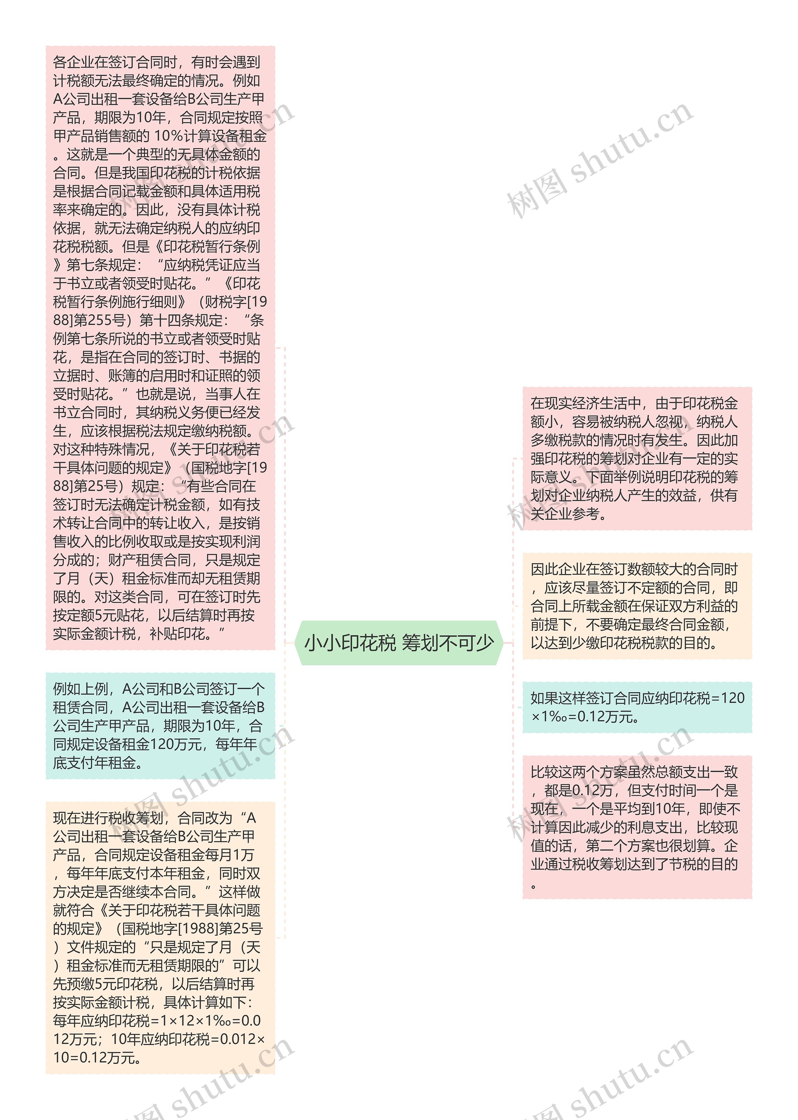 小小印花税 筹划不可少思维导图