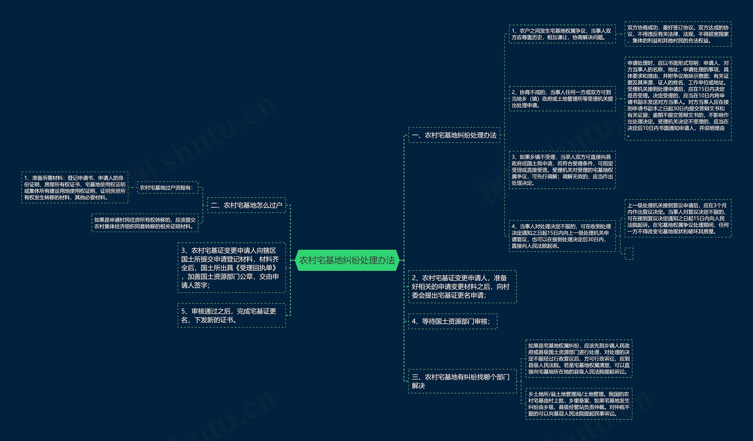 农村宅基地纠纷处理办法思维导图