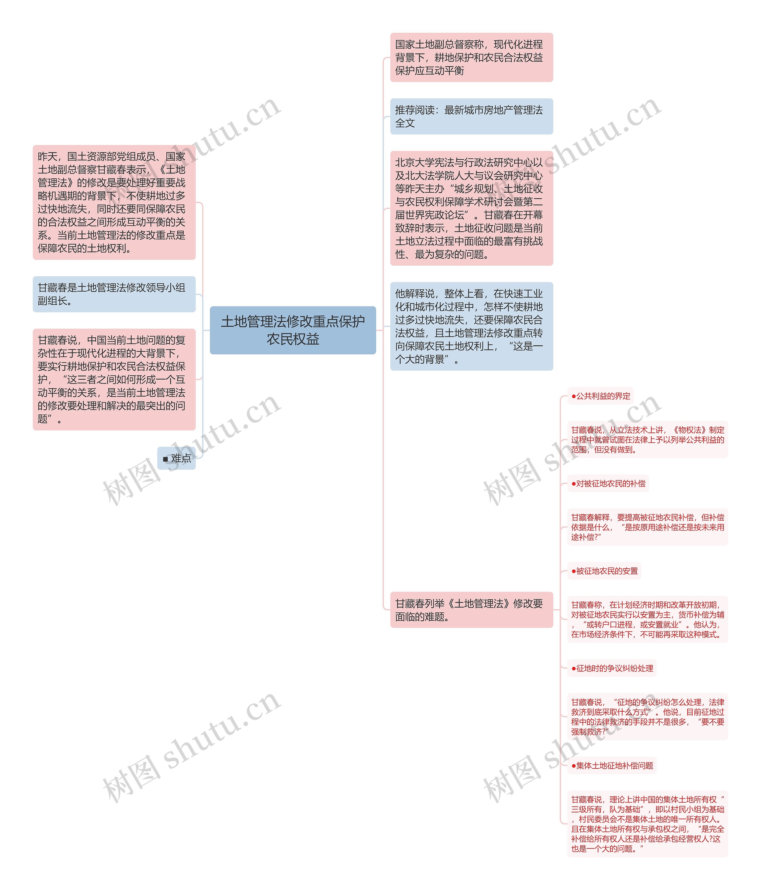 土地管理法修改重点保护农民权益思维导图