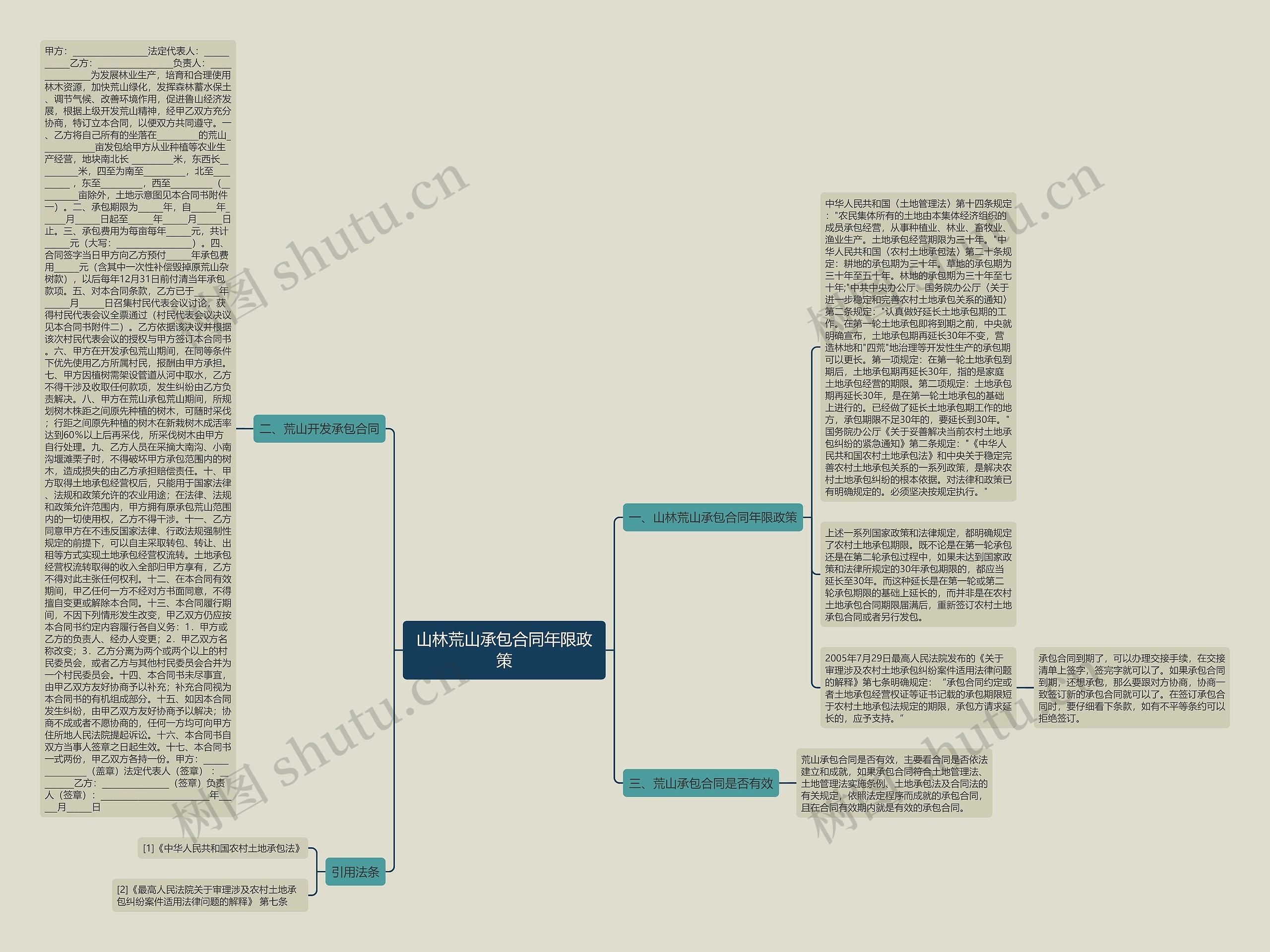山林荒山承包合同年限政策思维导图