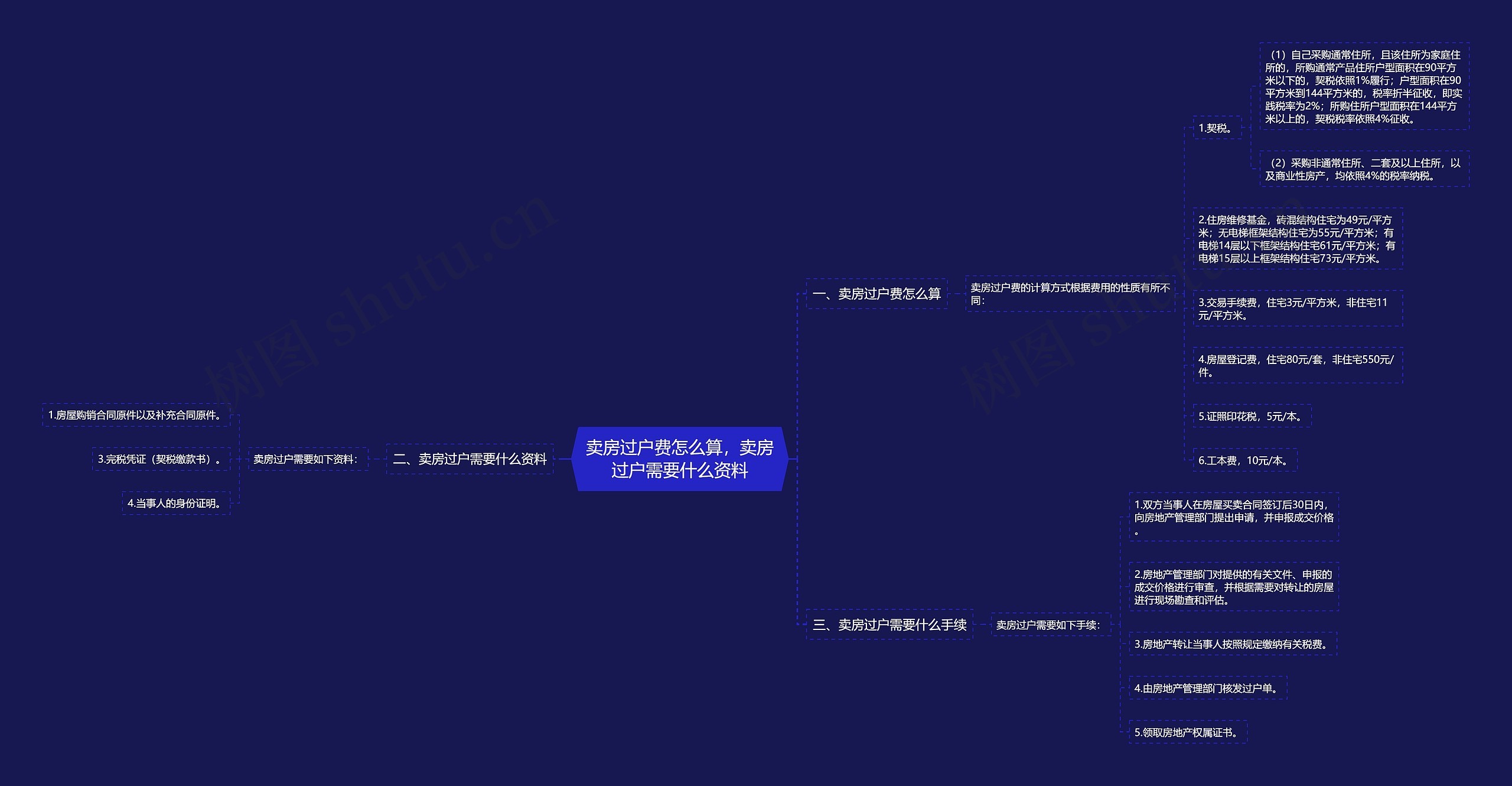 卖房过户费怎么算，卖房过户需要什么资料思维导图