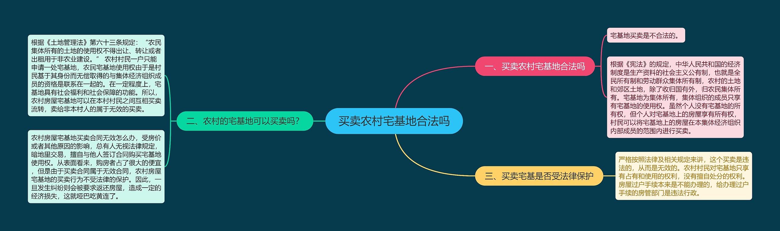 买卖农村宅基地合法吗思维导图