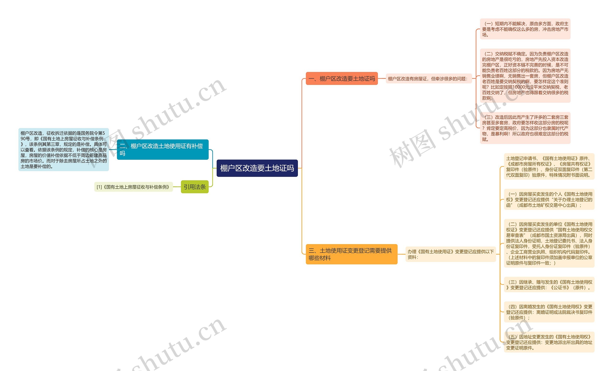 棚户区改造要土地证吗思维导图