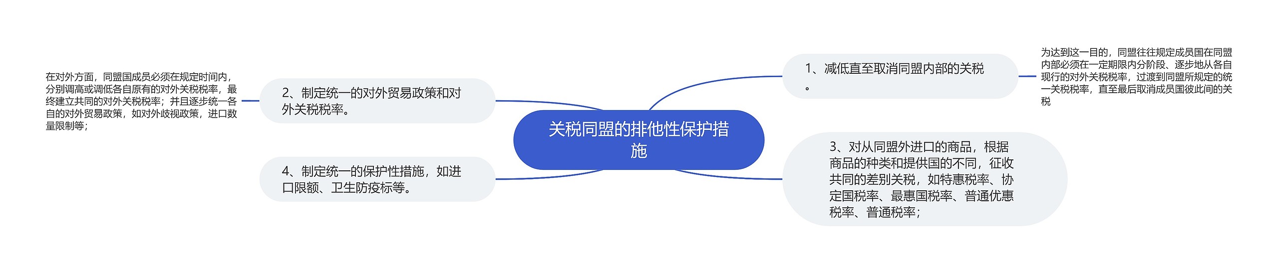 关税同盟的排他性保护措施思维导图