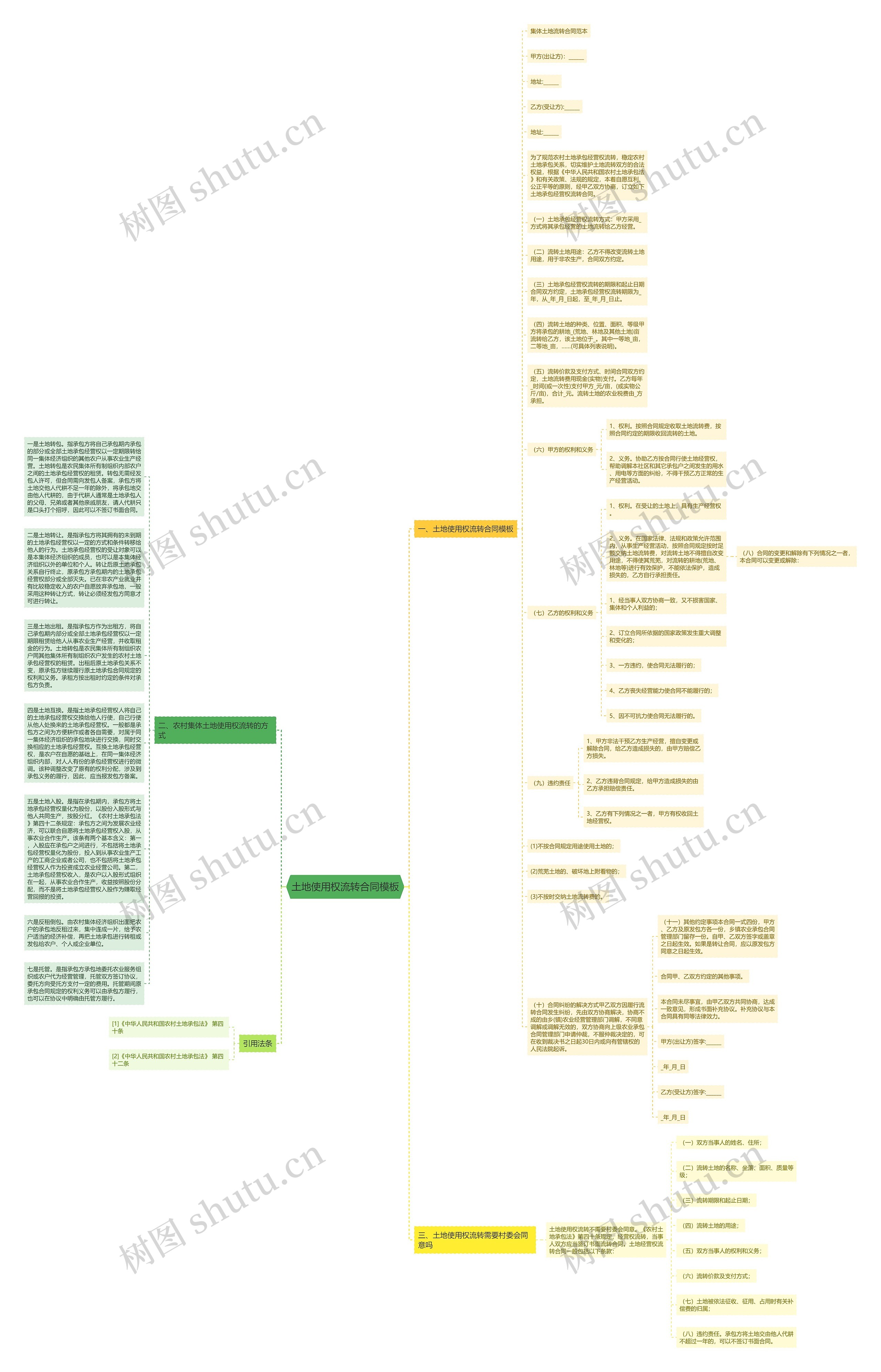 土地使用权流转合同思维导图