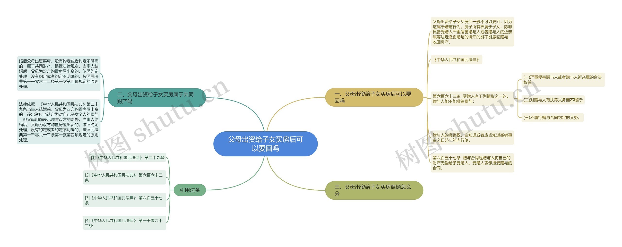 父母出资给子女买房后可以要回吗