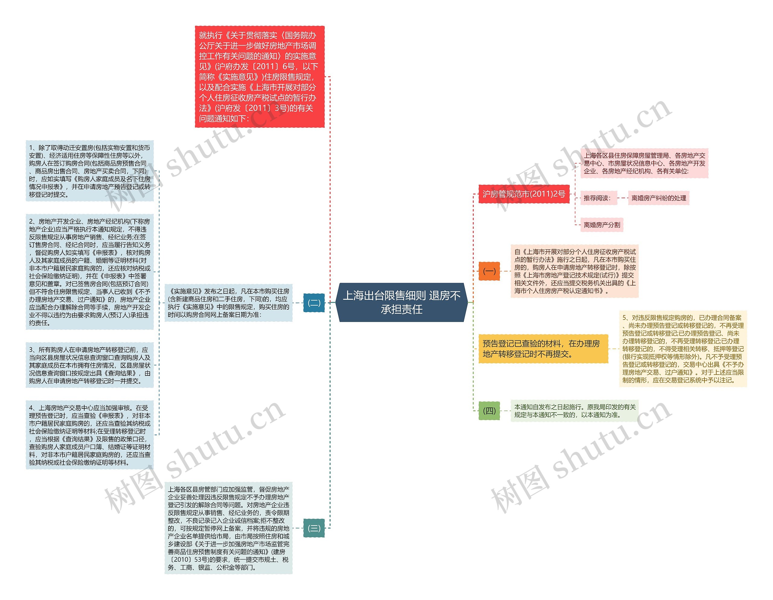 上海出台限售细则 退房不承担责任思维导图