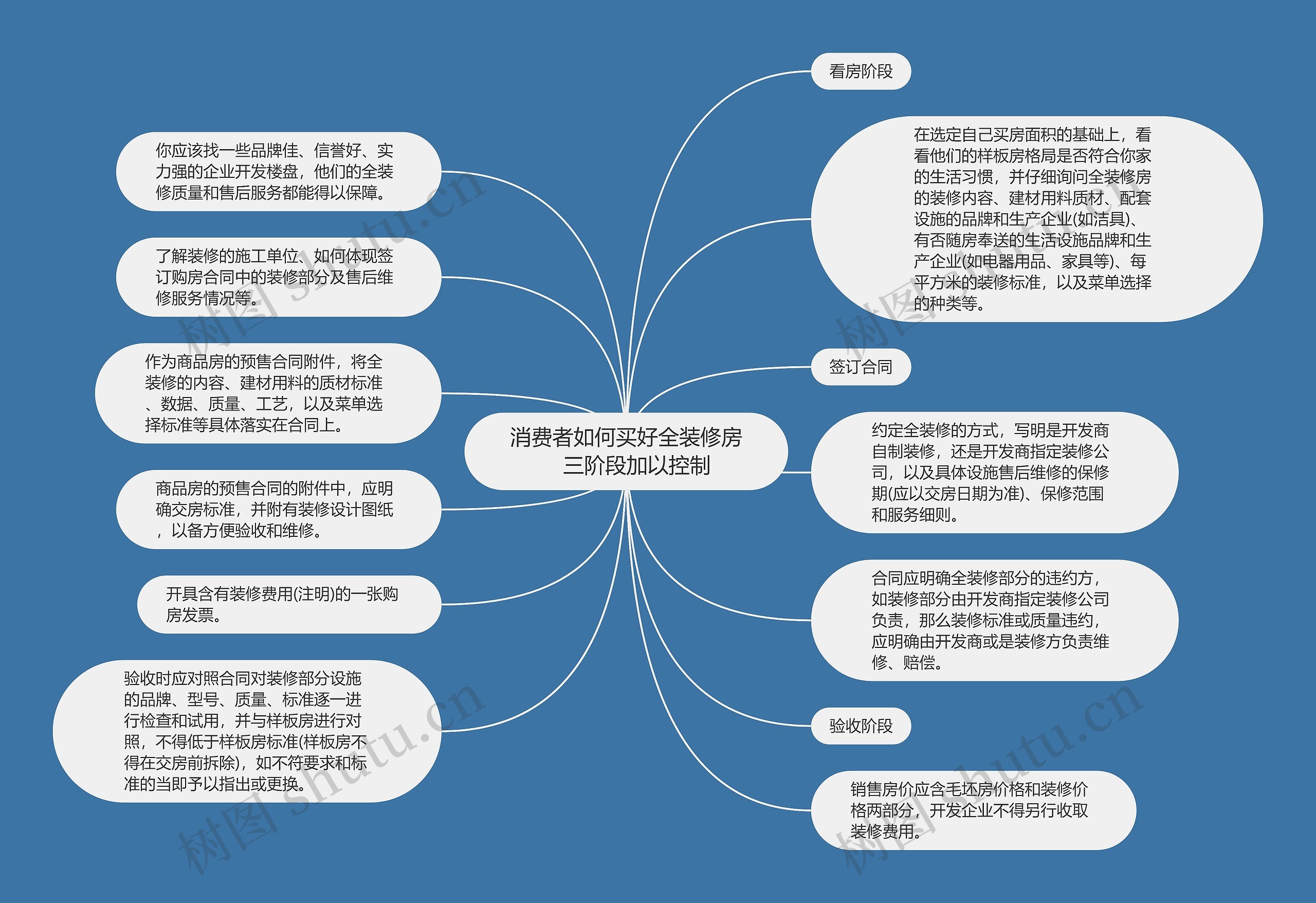 消费者如何买好全装修房　三阶段加以控制