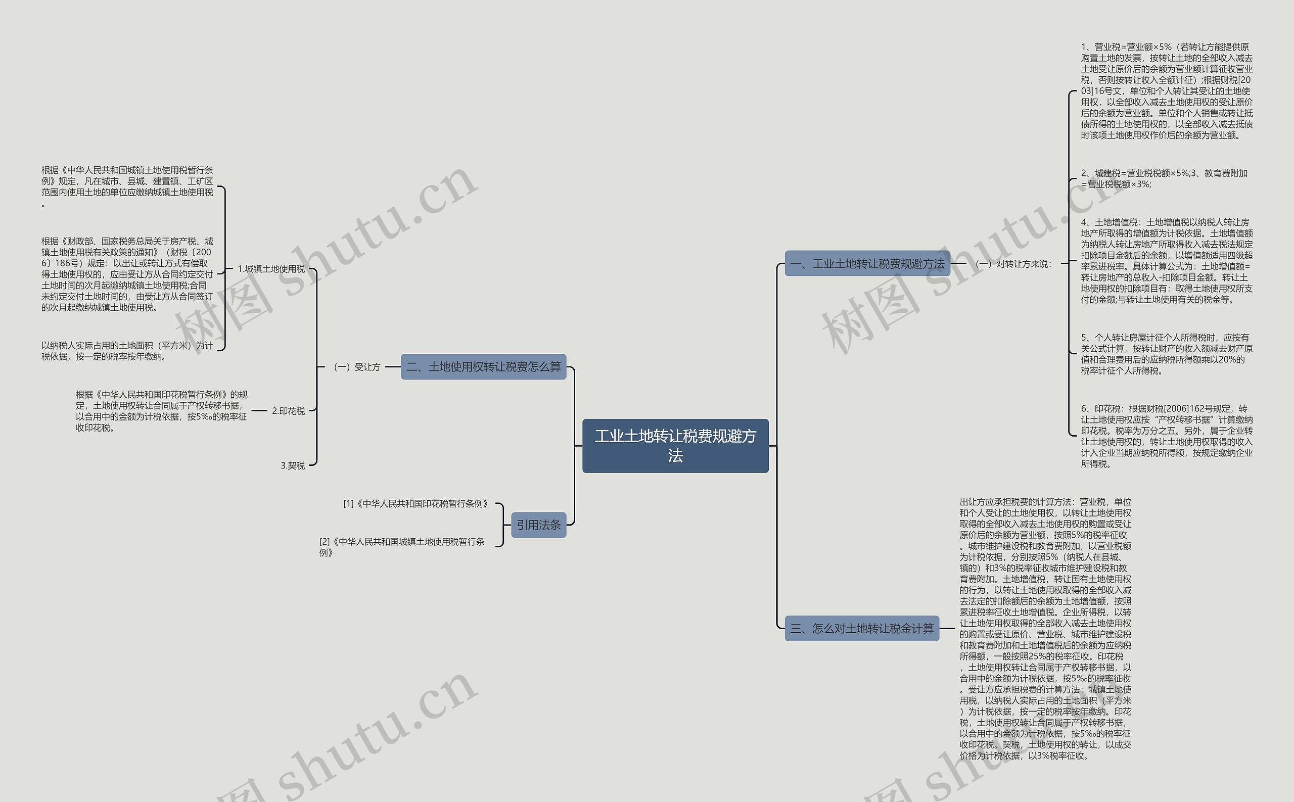 工业土地转让税费规避方法思维导图