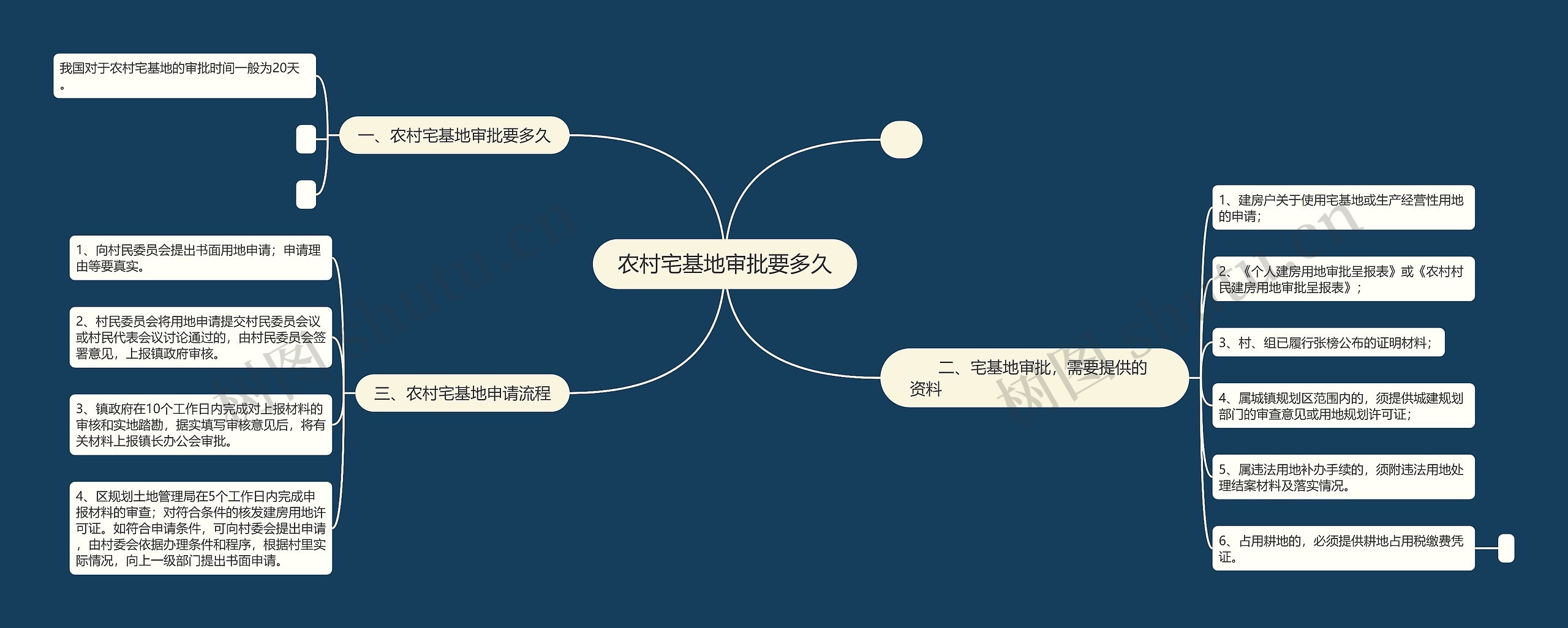 农村宅基地审批要多久思维导图