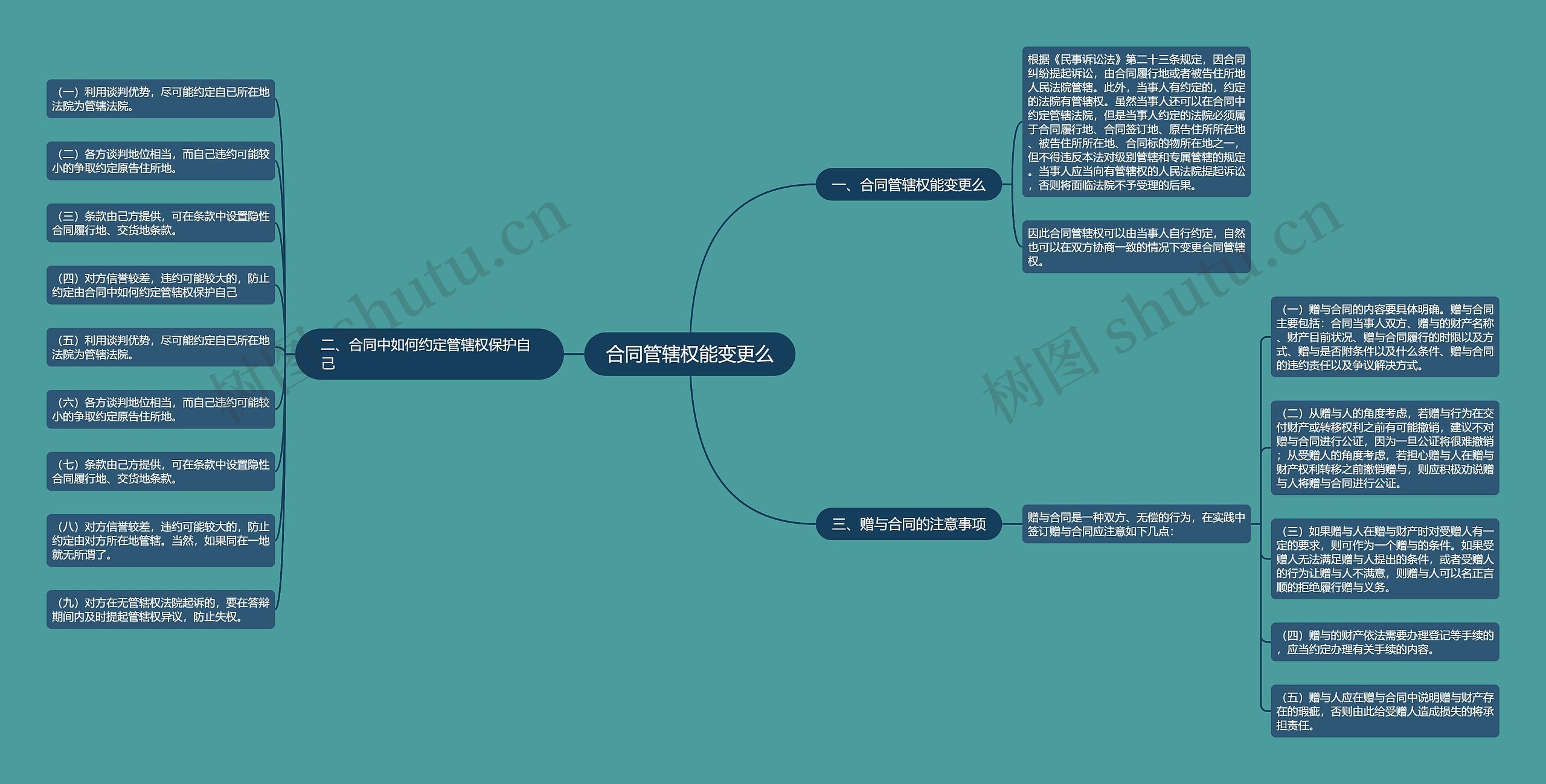 合同管辖权能变更么思维导图