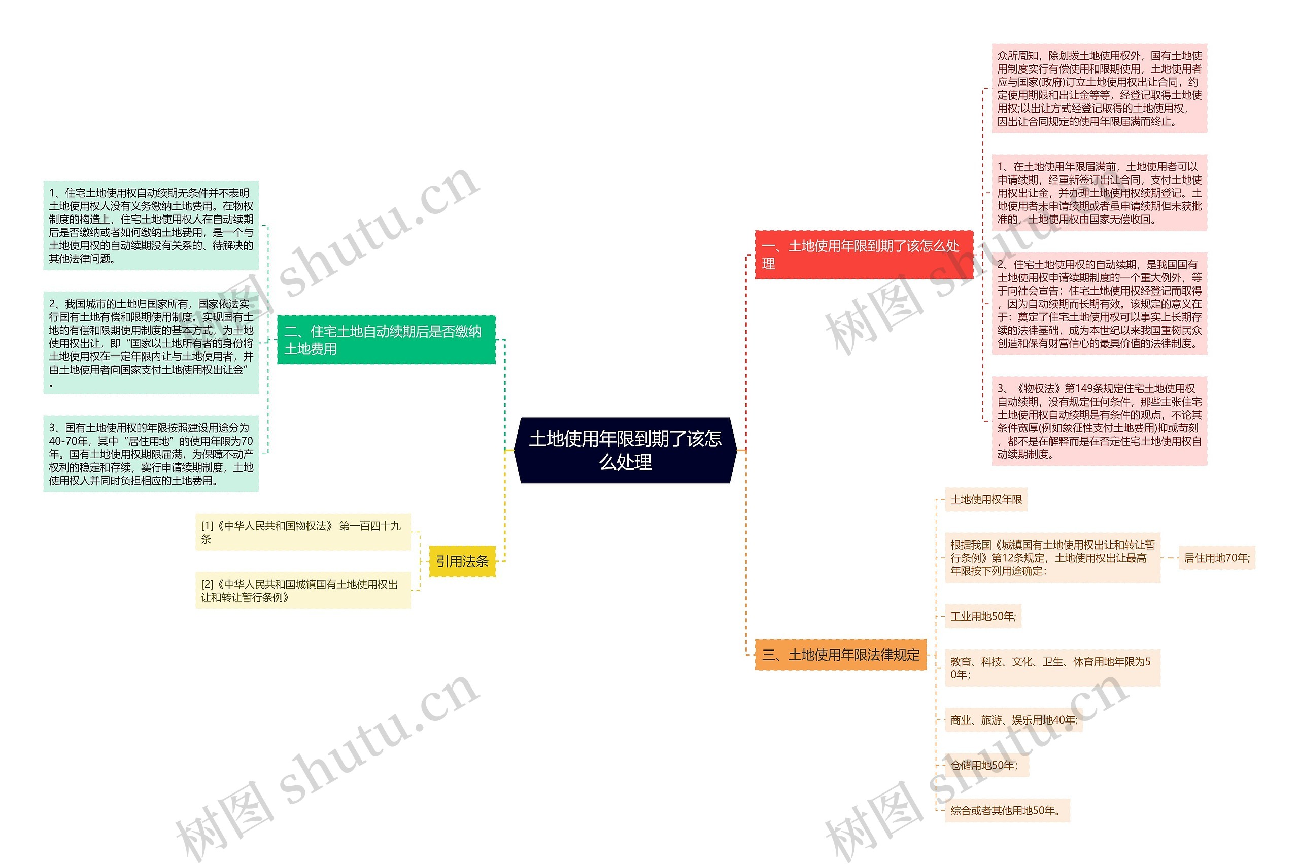 土地使用年限到期了该怎么处理思维导图