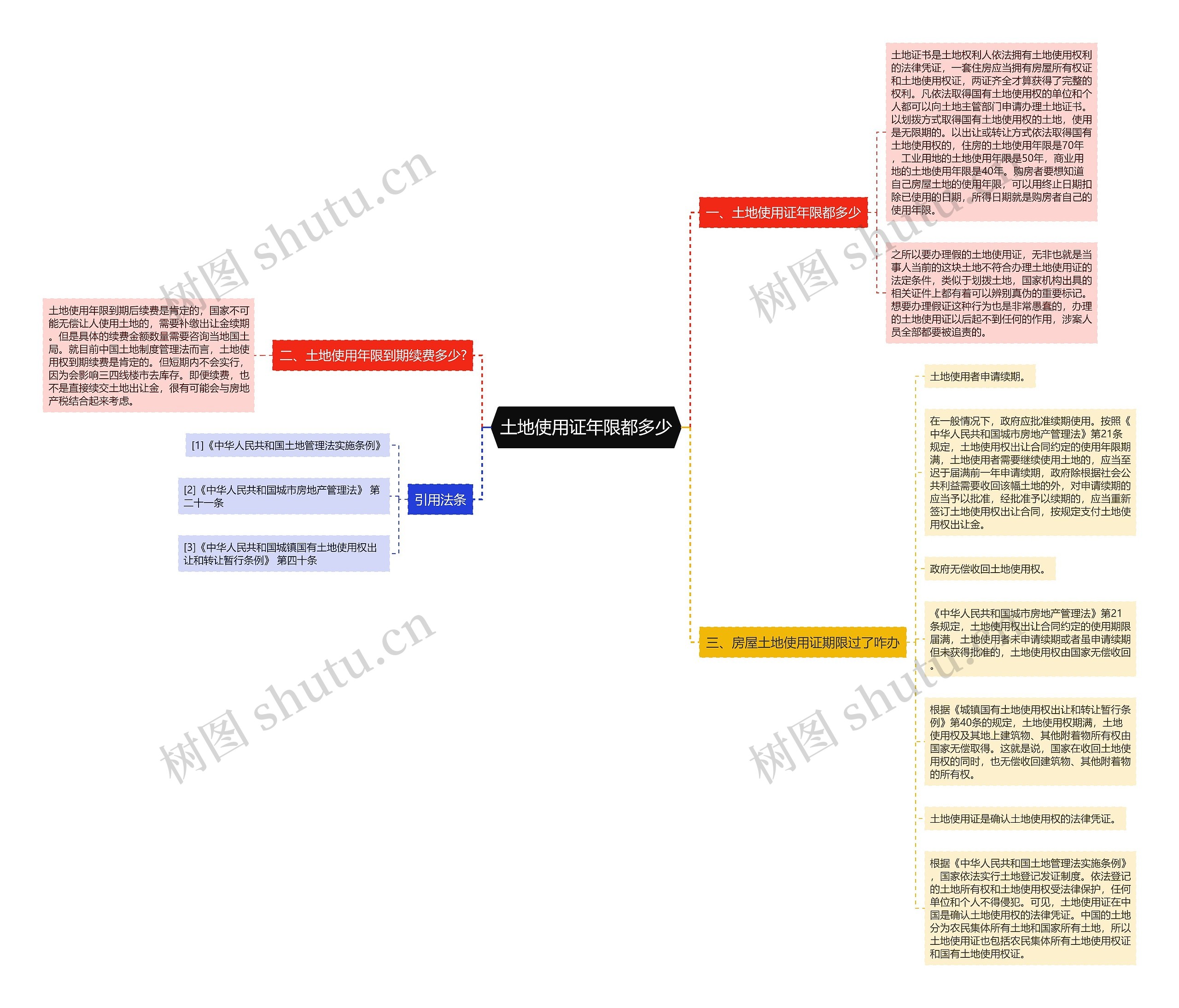 土地使用证年限都多少思维导图