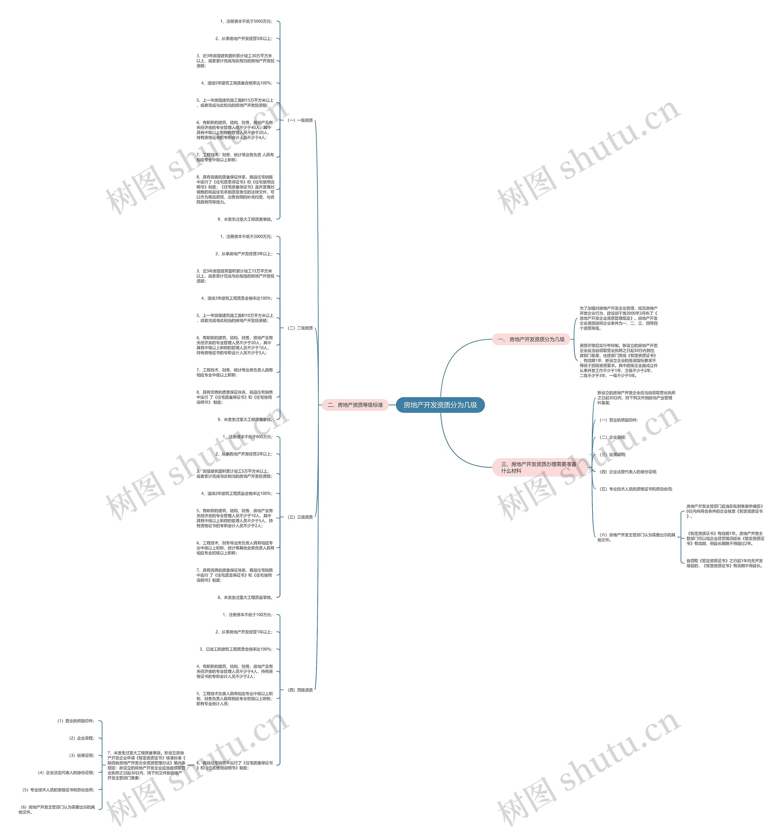 房地产开发资质分为几级思维导图