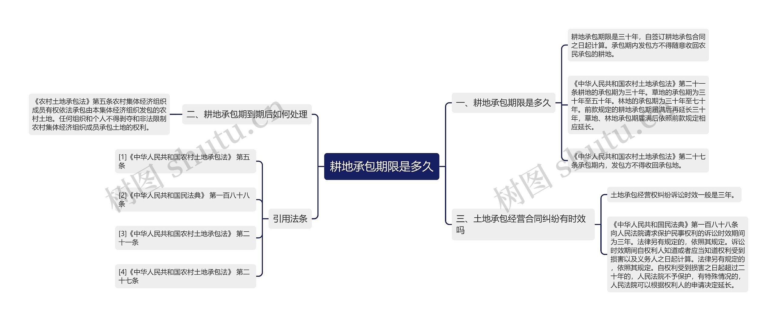 耕地承包期限是多久思维导图