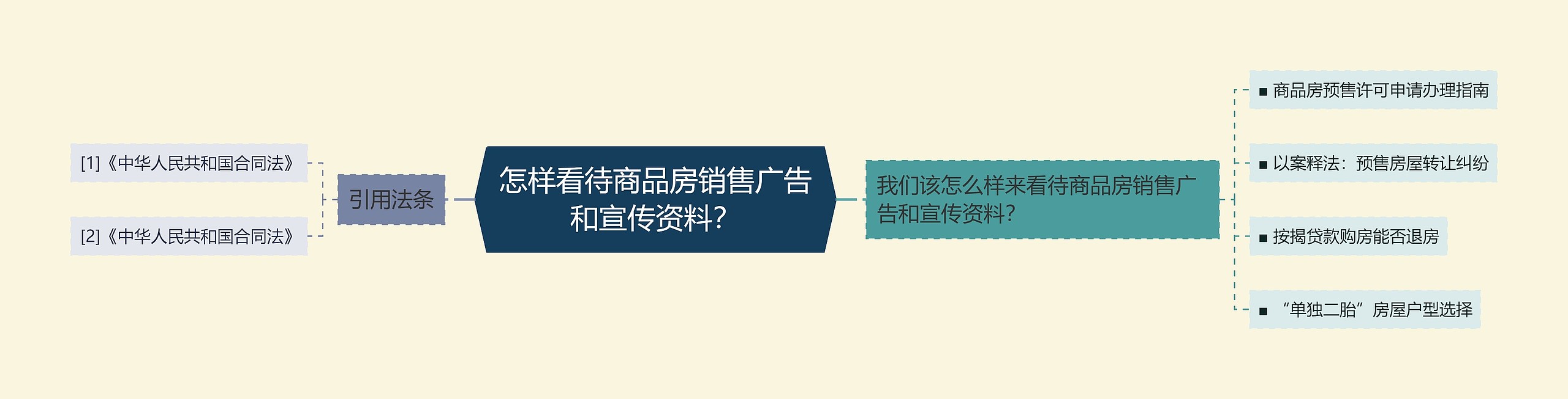 怎样看待商品房销售广告和宣传资料？思维导图