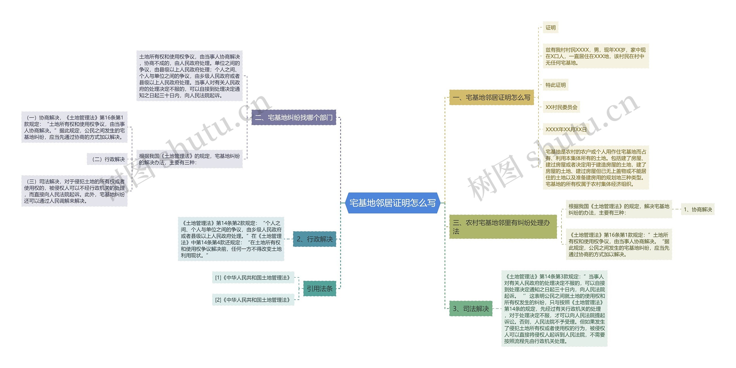 宅基地邻居证明怎么写思维导图