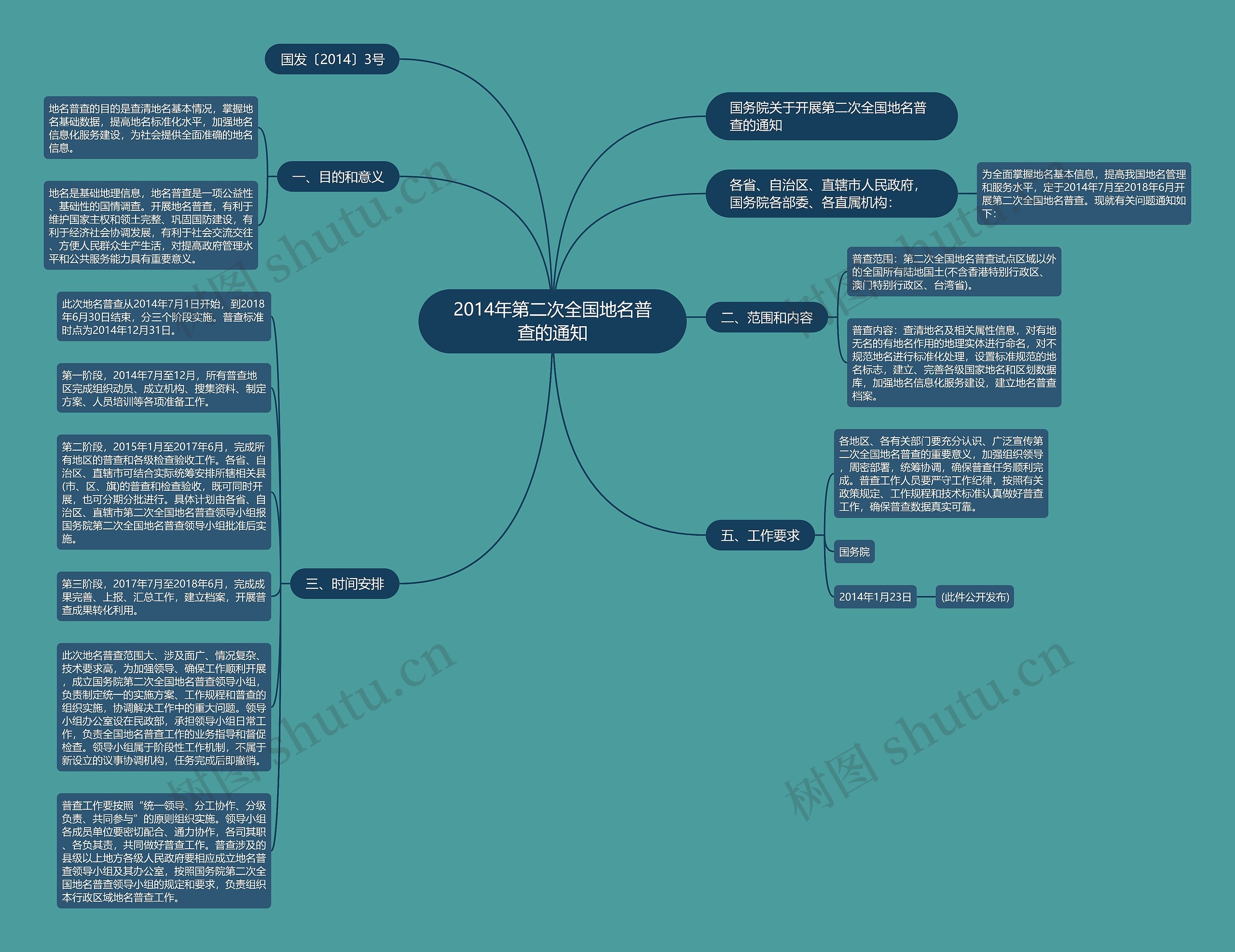 2014年第二次全国地名普查的通知思维导图