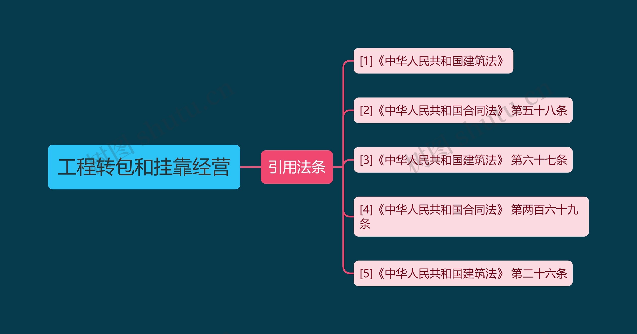 工程转包和挂靠经营思维导图