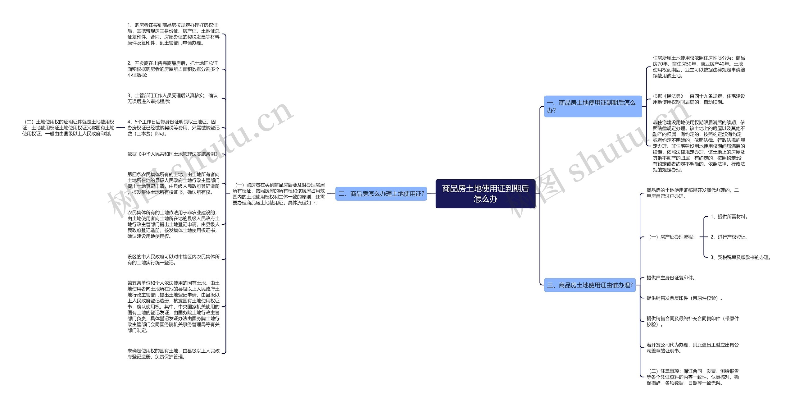 商品房土地使用证到期后怎么办思维导图