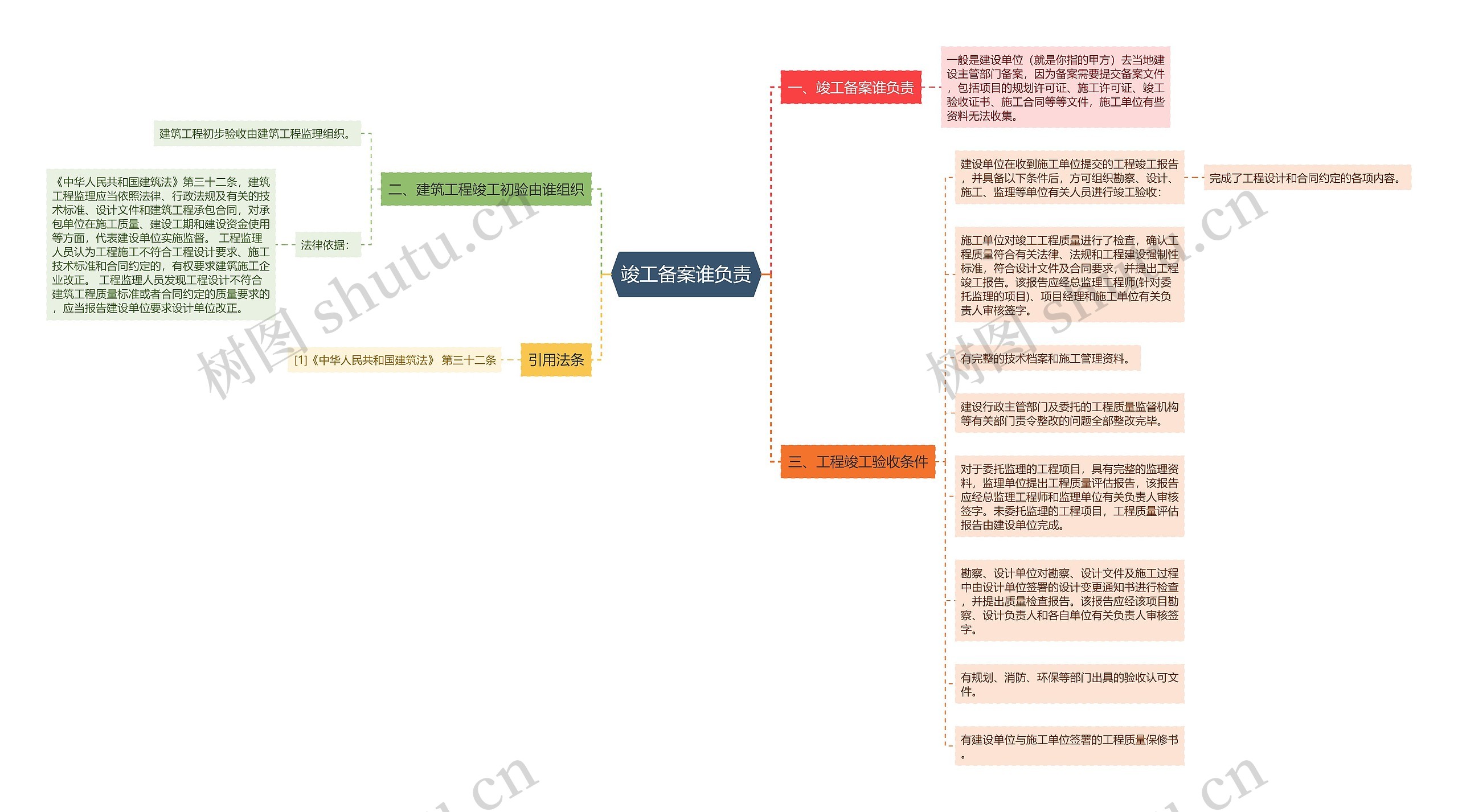 竣工备案谁负责思维导图