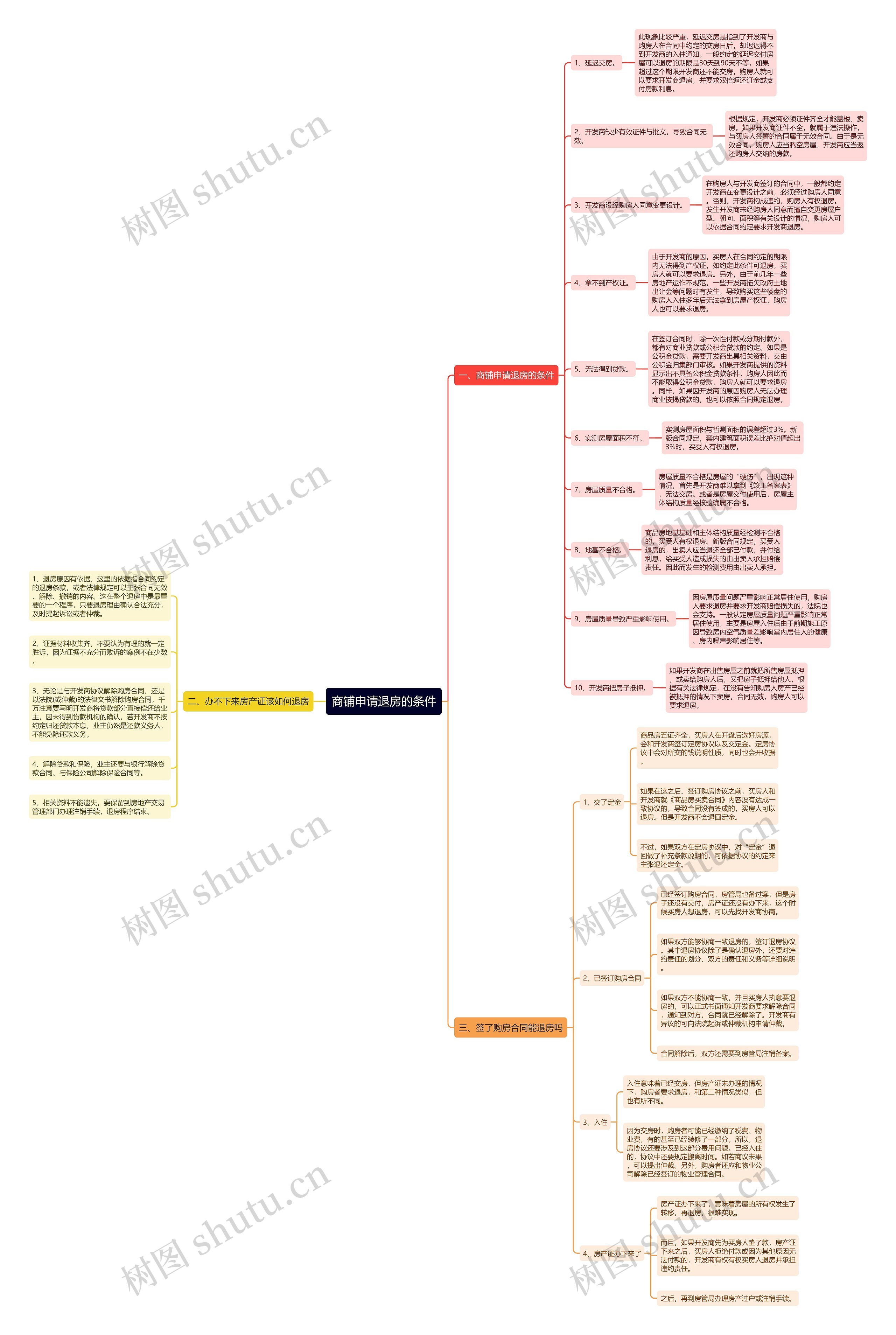 商铺申请退房的条件思维导图
