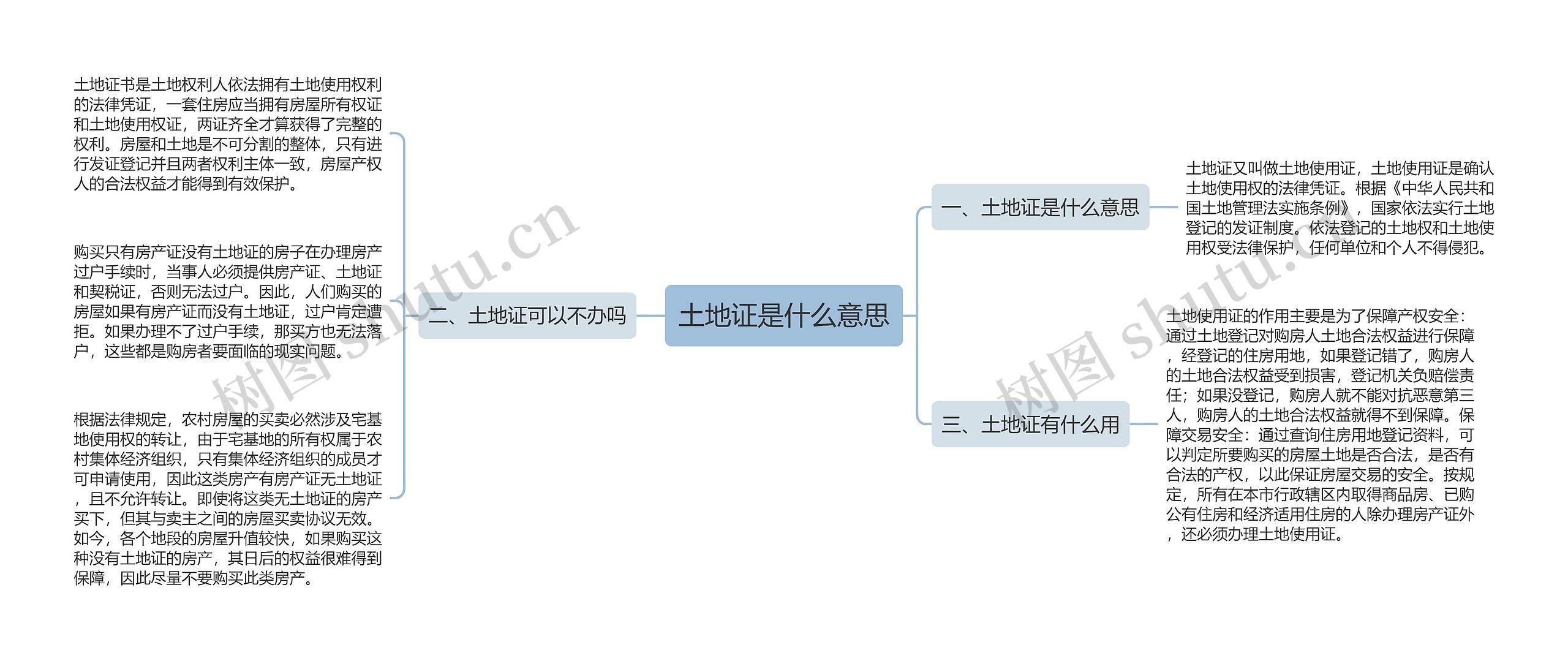 土地证是什么意思思维导图