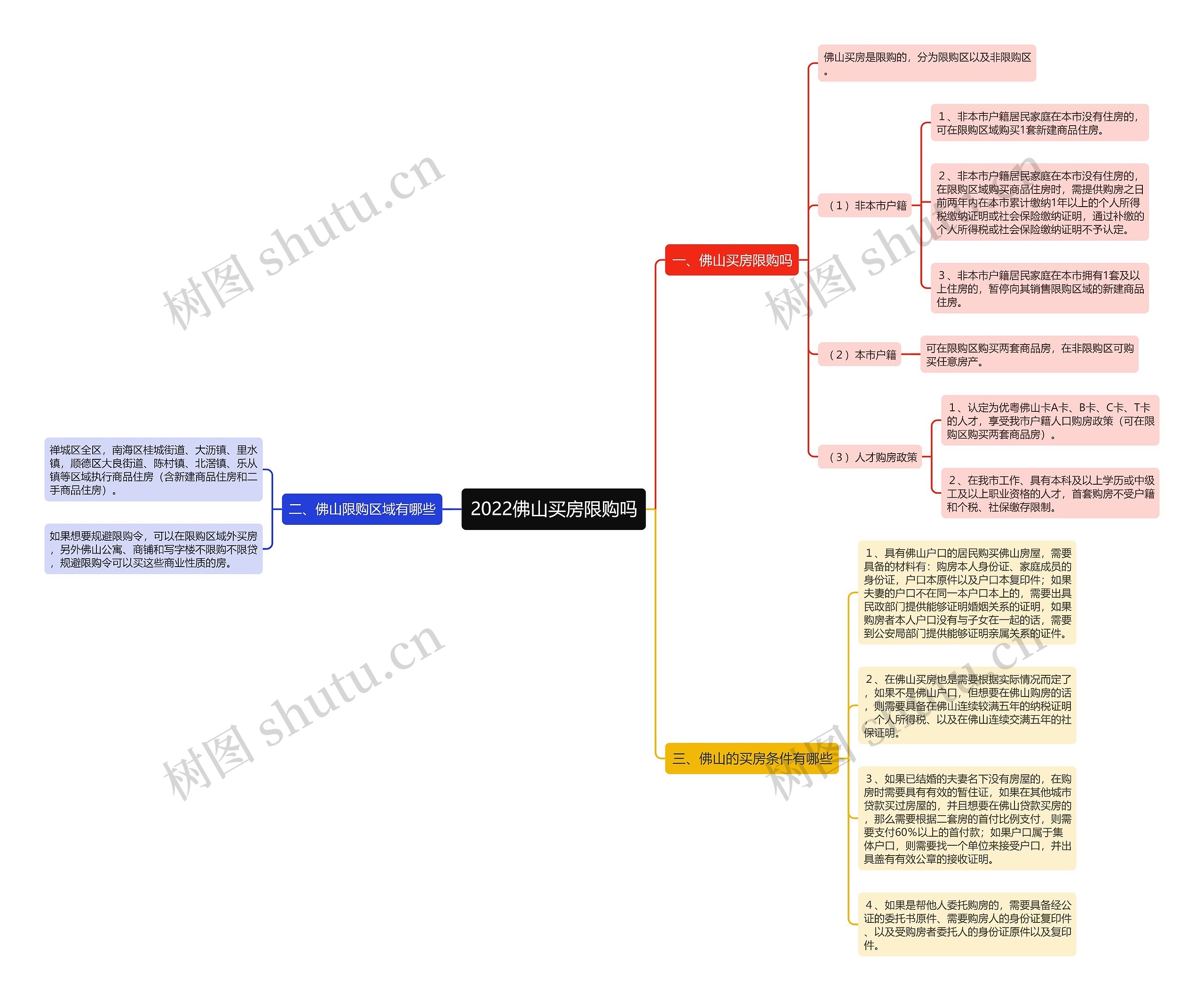 2022佛山买房限购吗思维导图