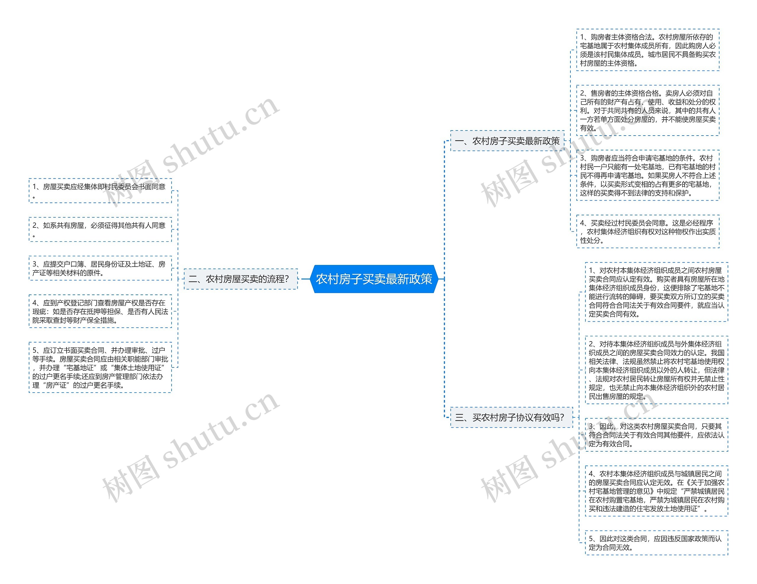 农村房子买卖最新政策思维导图