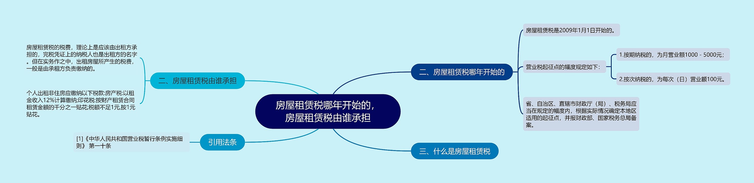 房屋租赁税哪年开始的，房屋租赁税由谁承担思维导图