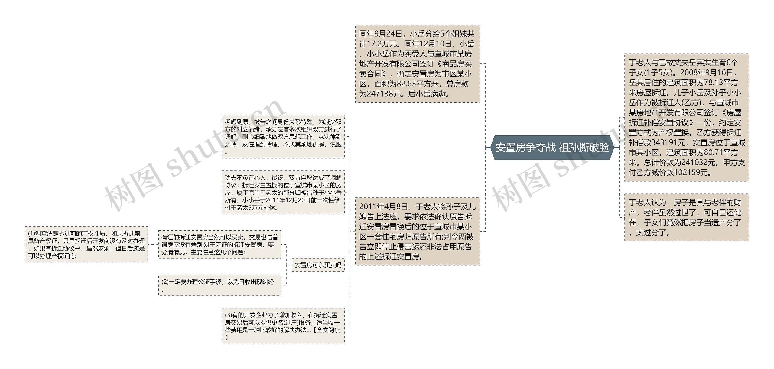 安置房争夺战 祖孙撕破脸思维导图