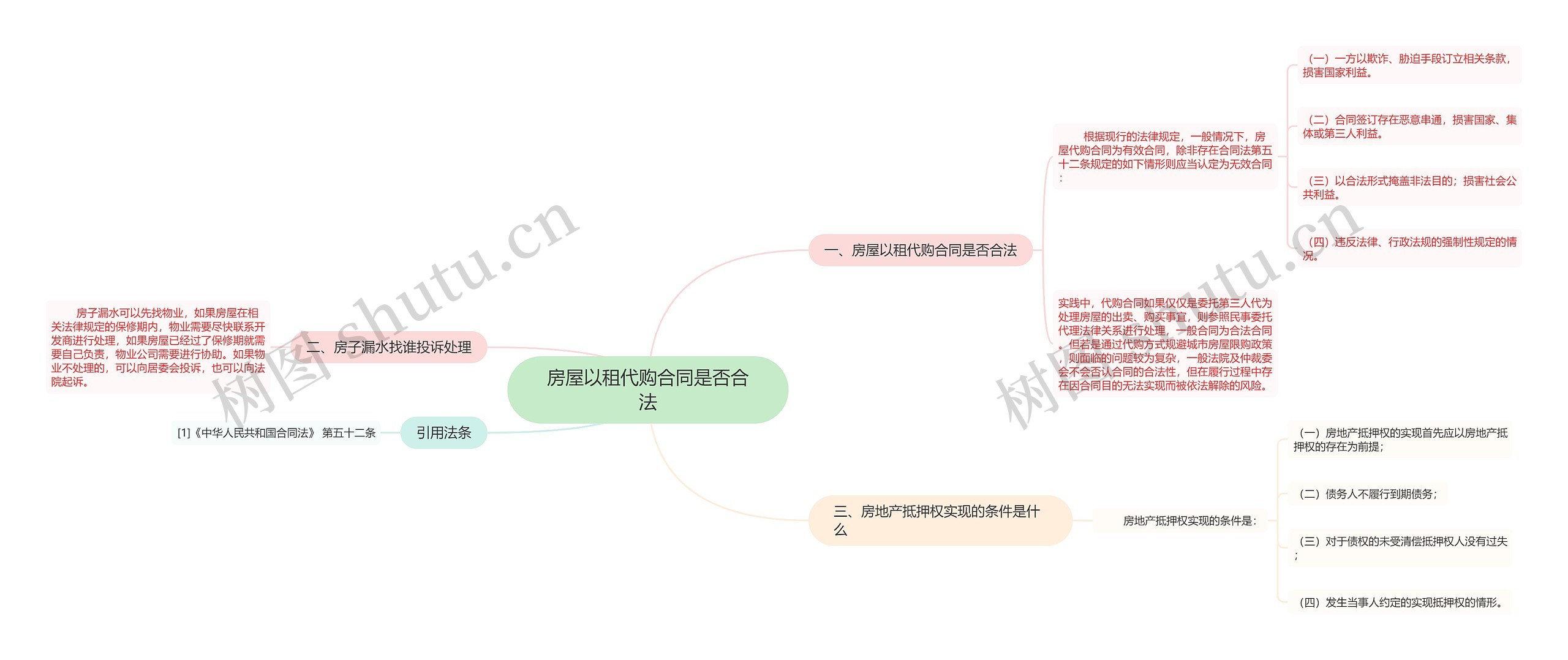 房屋以租代购合同是否合法思维导图