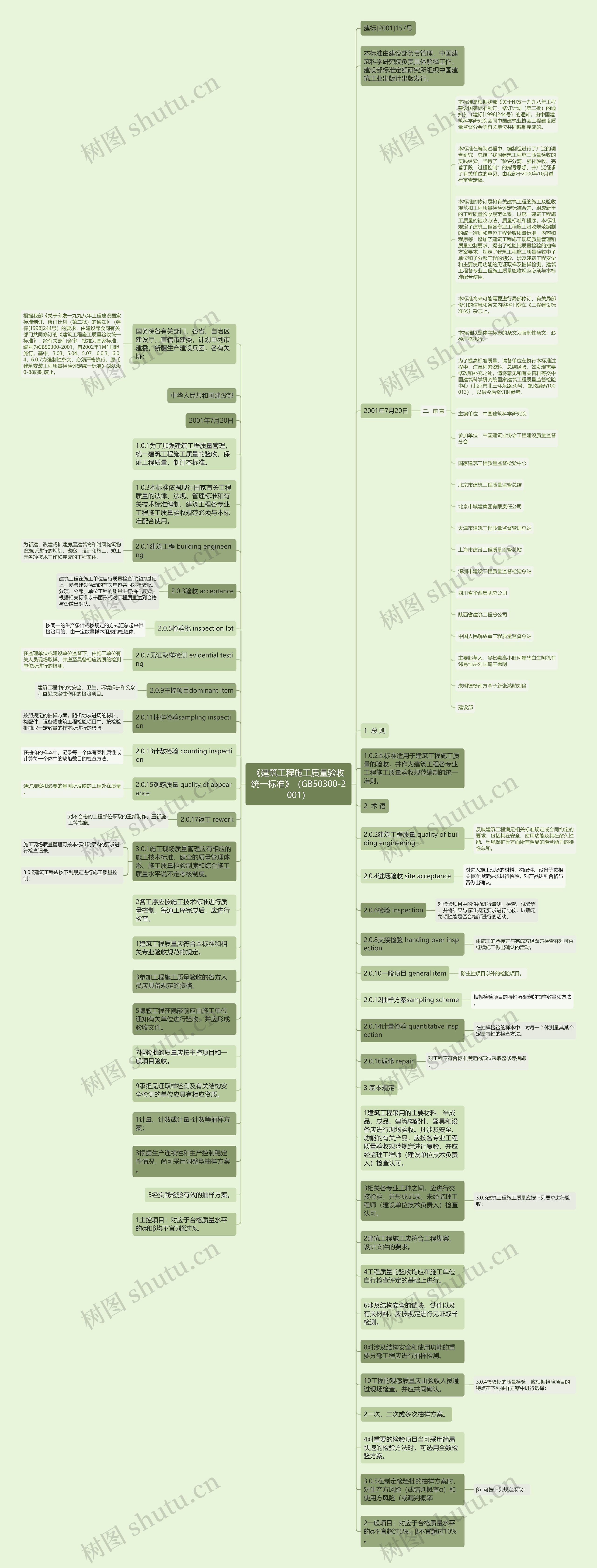 《建筑工程施工质量验收统一标准》（GB50300-2001）思维导图