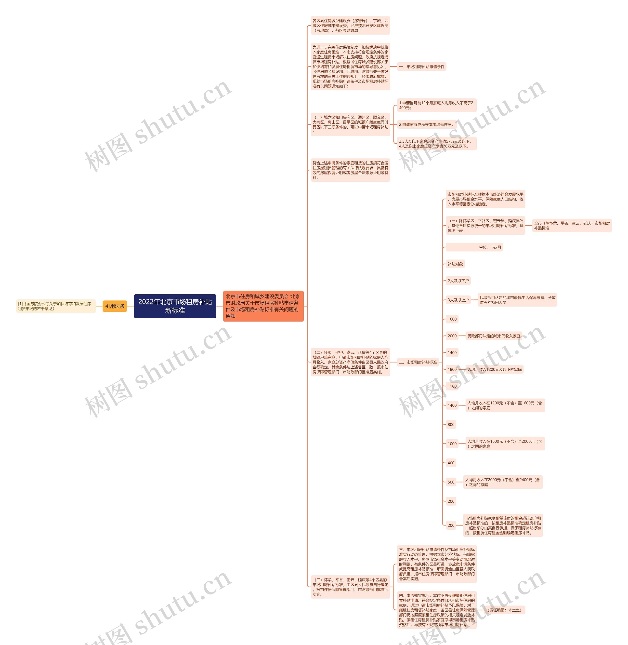 2022年北京市场租房补贴新标准思维导图