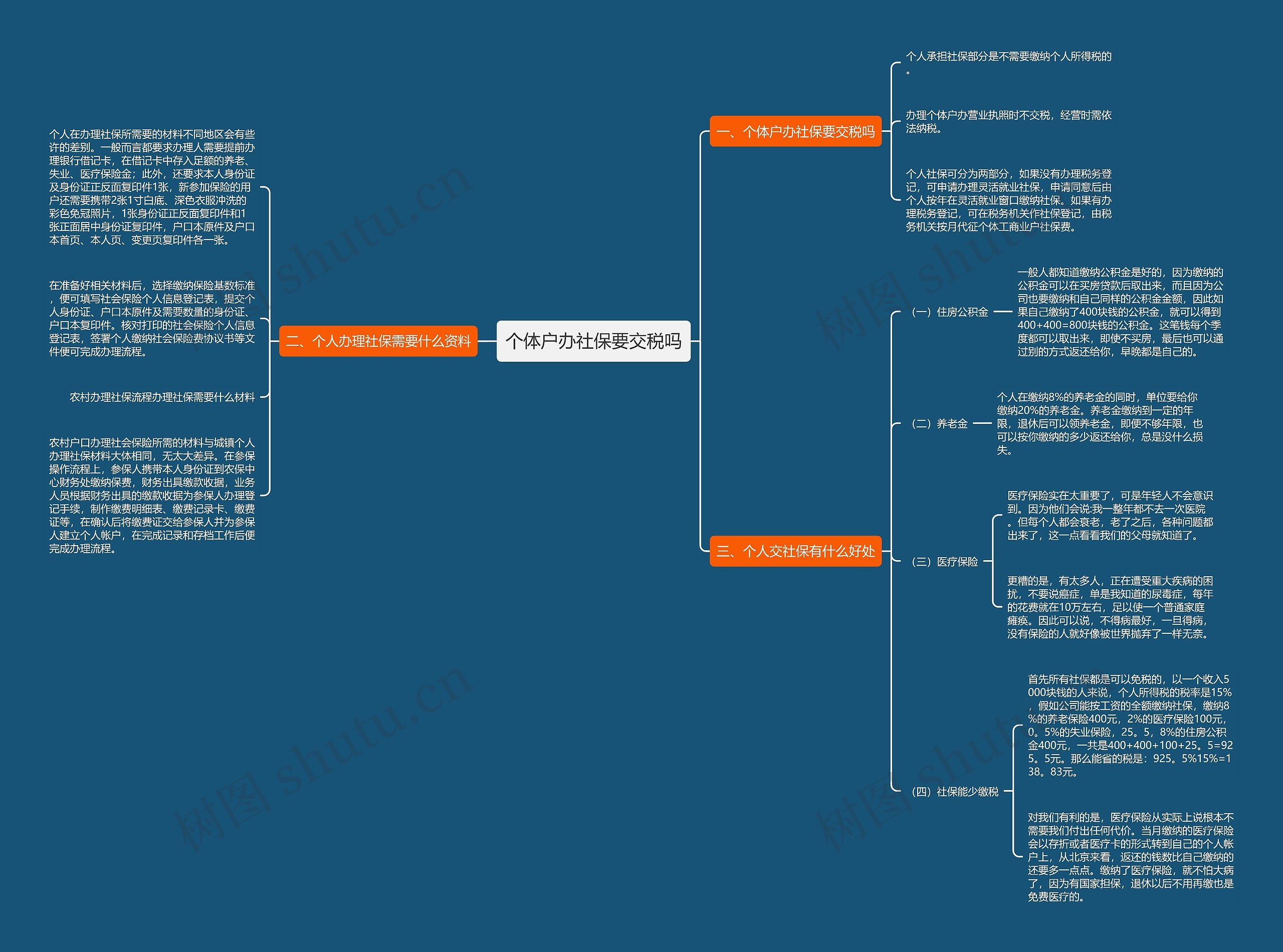 个体户办社保要交税吗思维导图