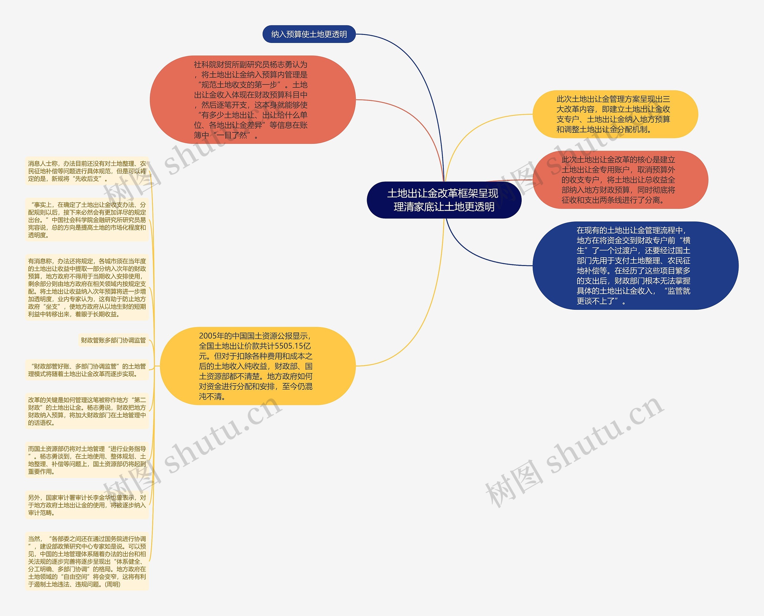 土地出让金改革框架呈现 理清家底让土地更透明思维导图