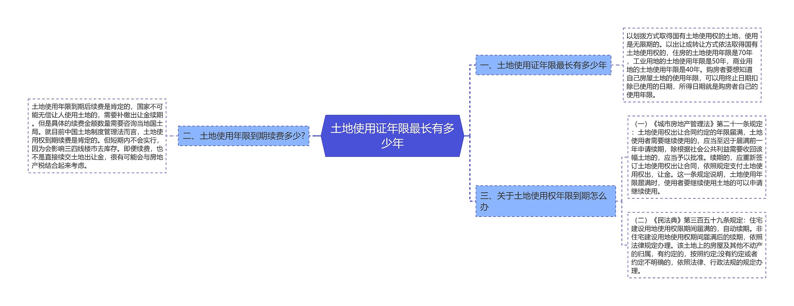 土地使用证年限最长有多少年思维导图