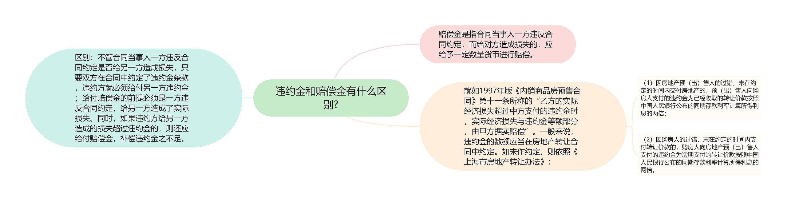 违约金和赔偿金有什么区别?