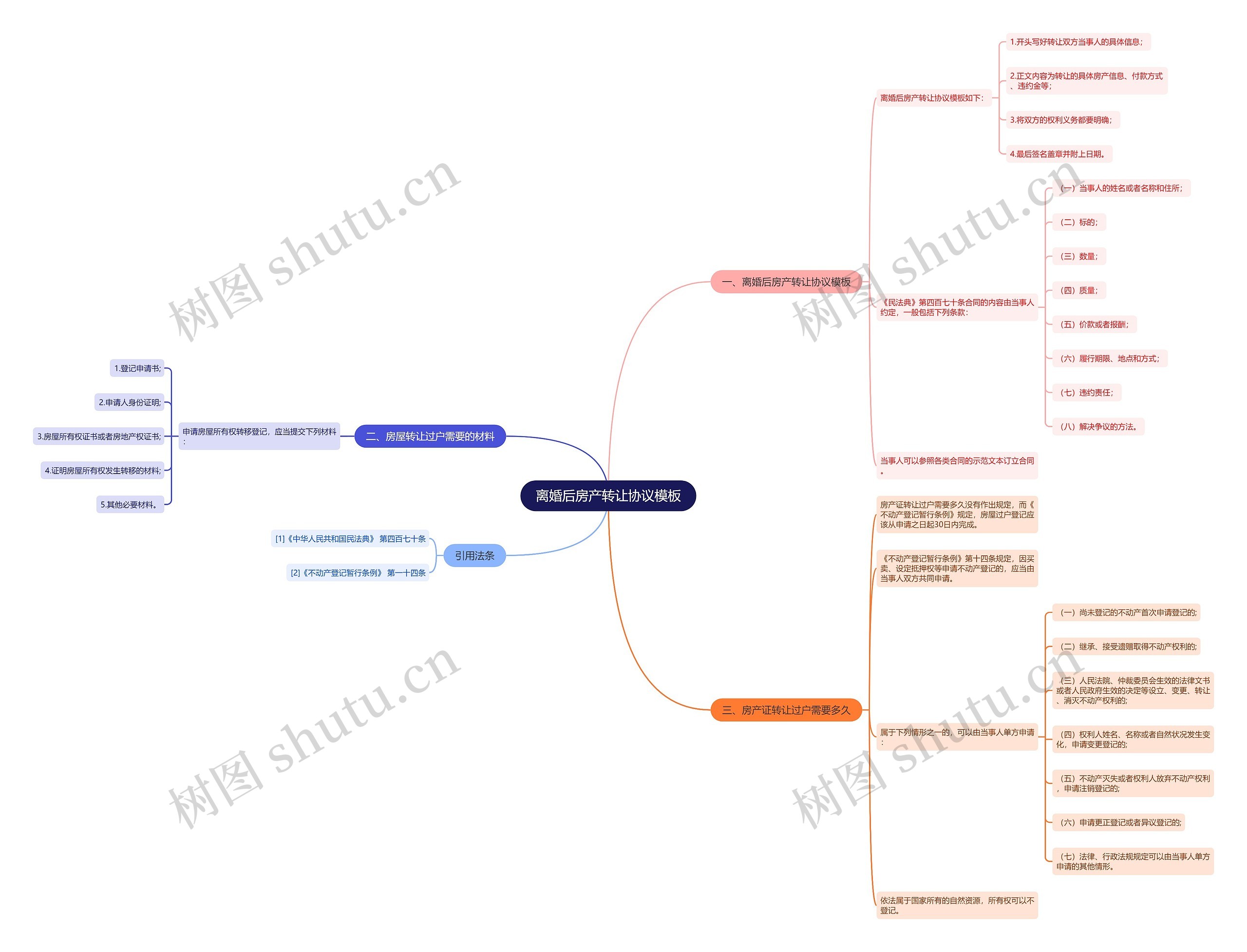 离婚后房产转让协议思维导图