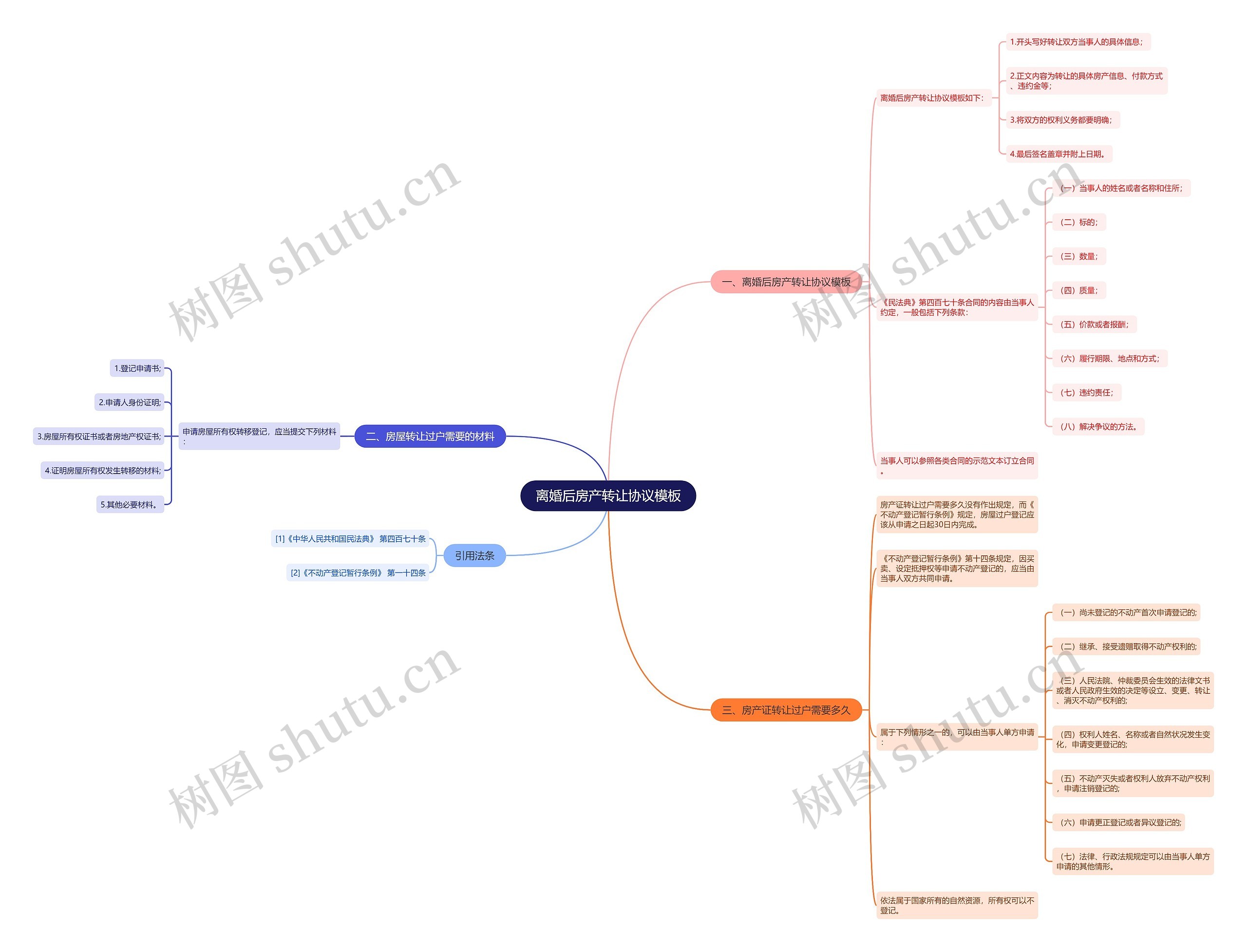 离婚后房产转让协议思维导图高清图 离婚后房产转让协议思维导图