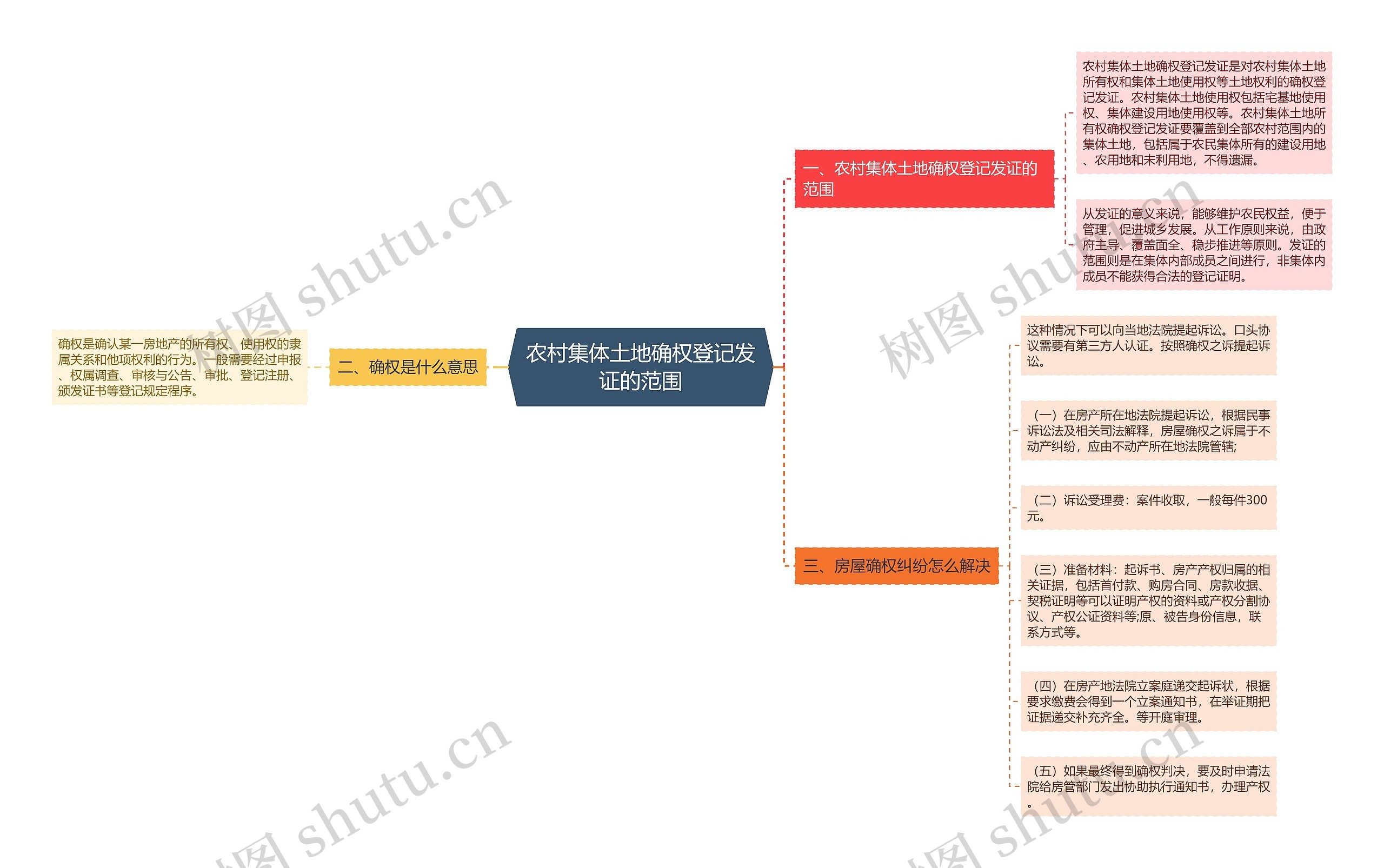 农村集体土地确权登记发证的范围思维导图