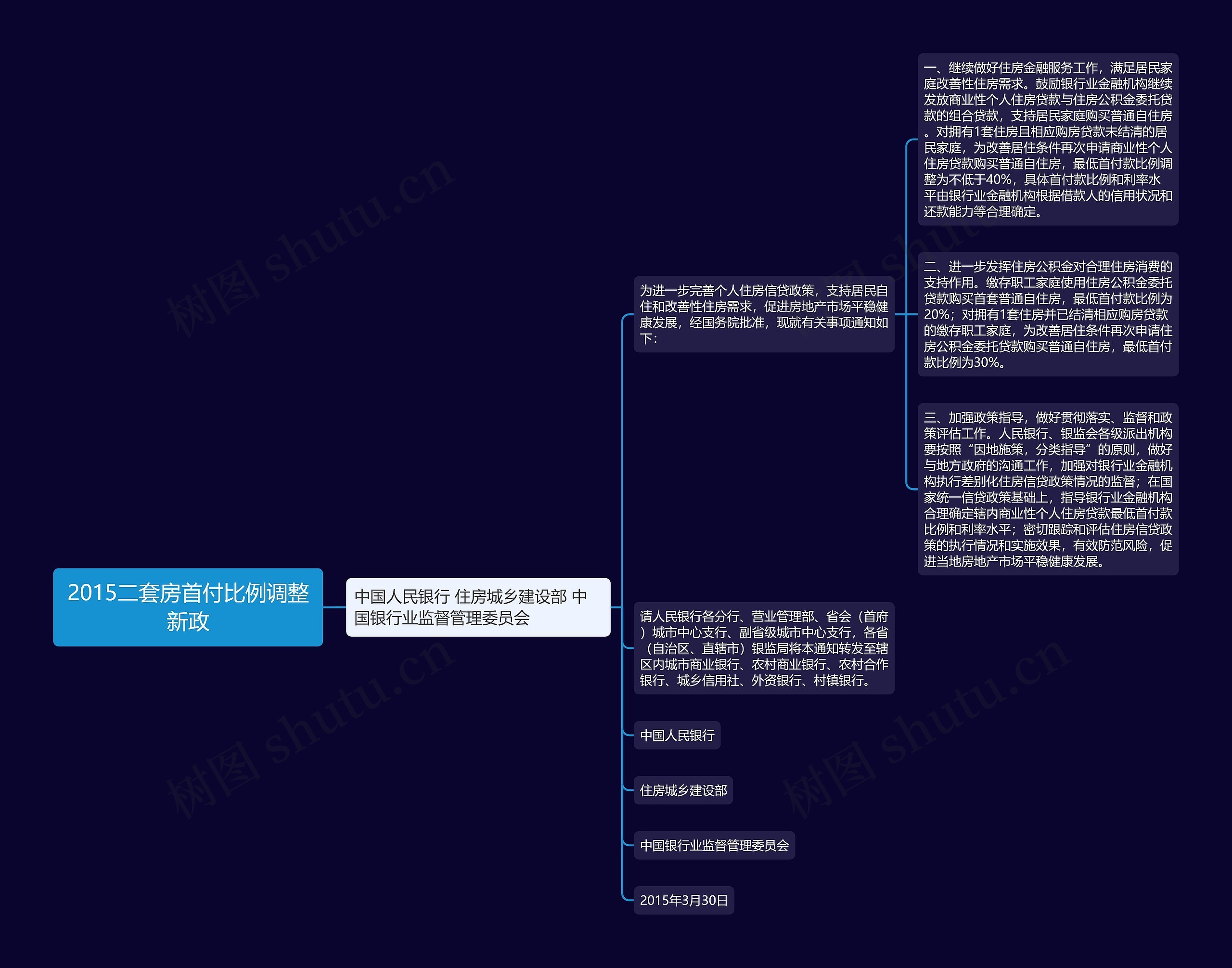 2015二套房首付比例调整新政思维导图