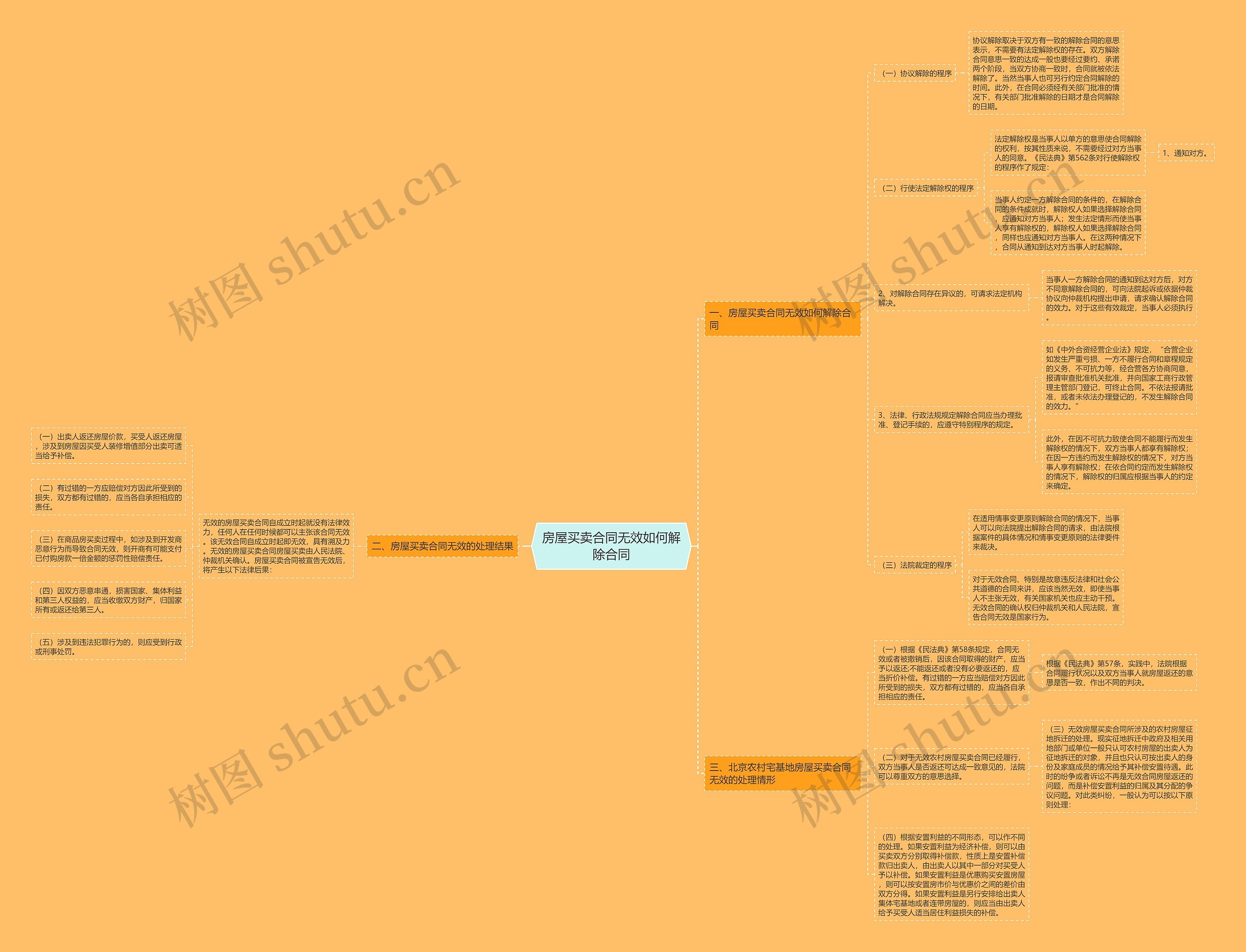 房屋买卖合同无效如何解除合同思维导图