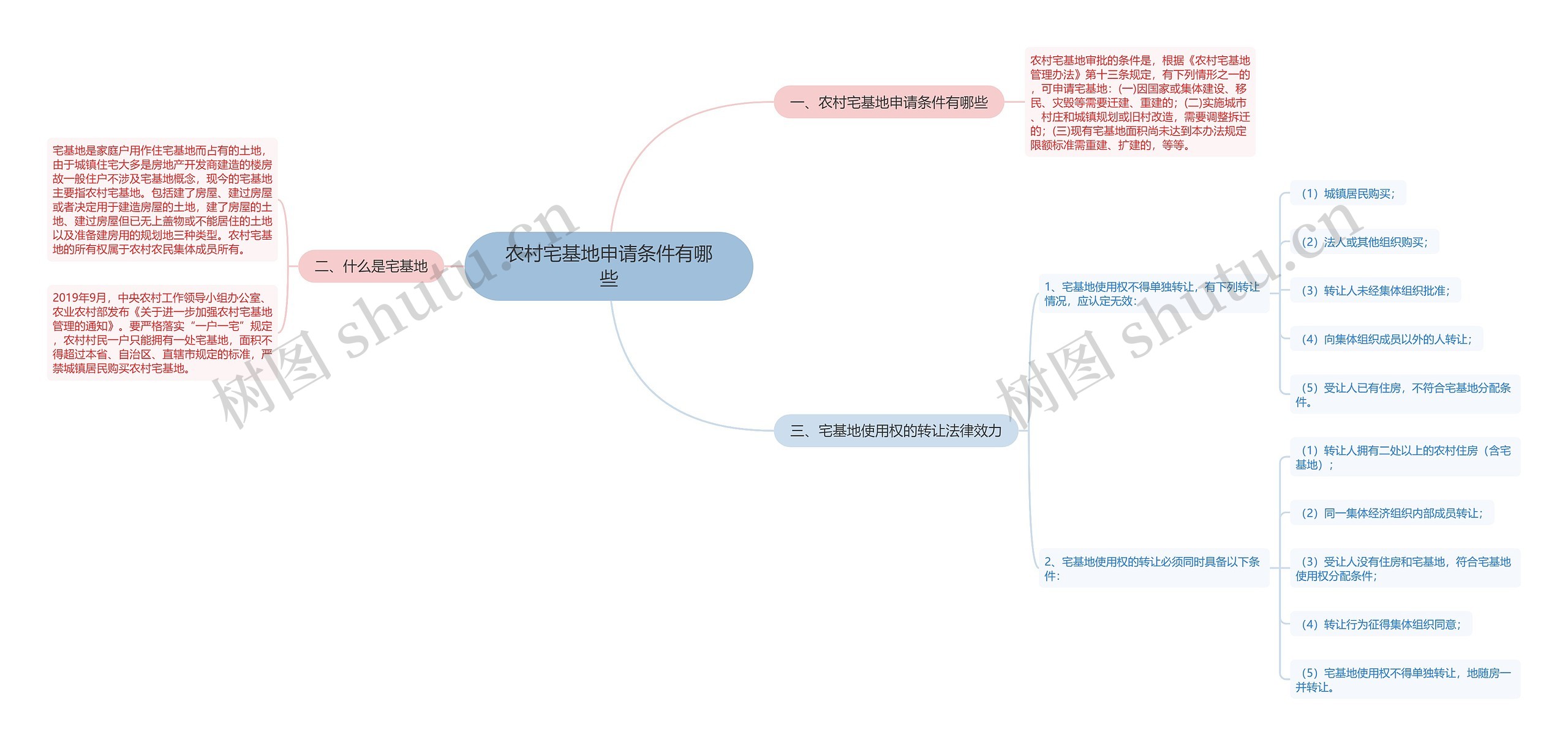农村宅基地申请条件有哪些思维导图