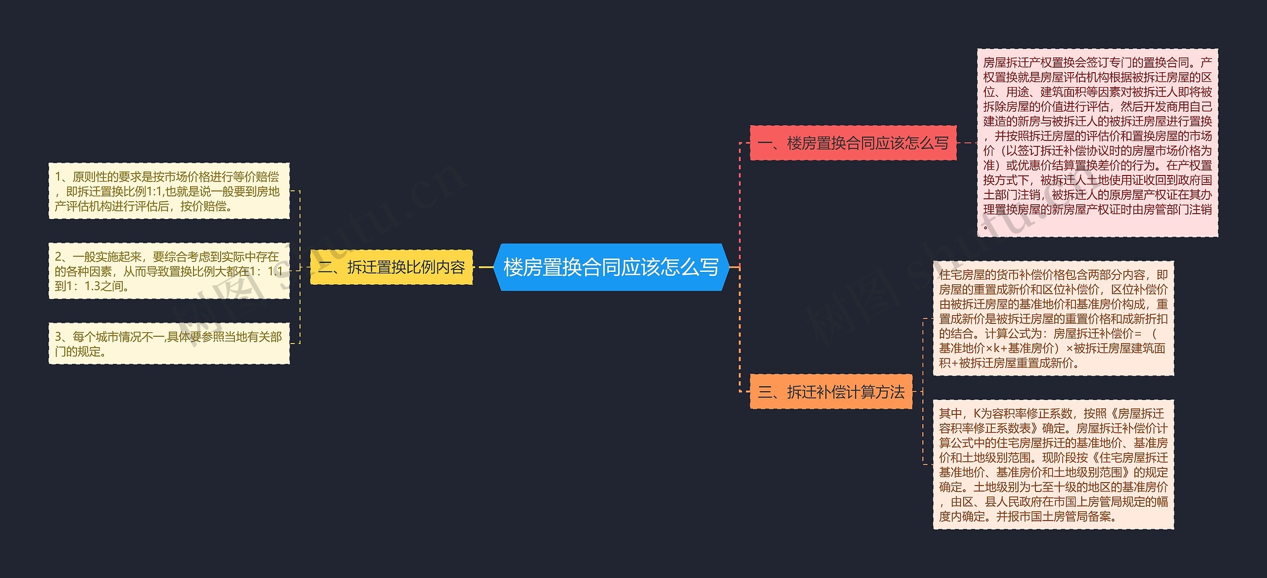 楼房置换合同应该怎么写思维导图