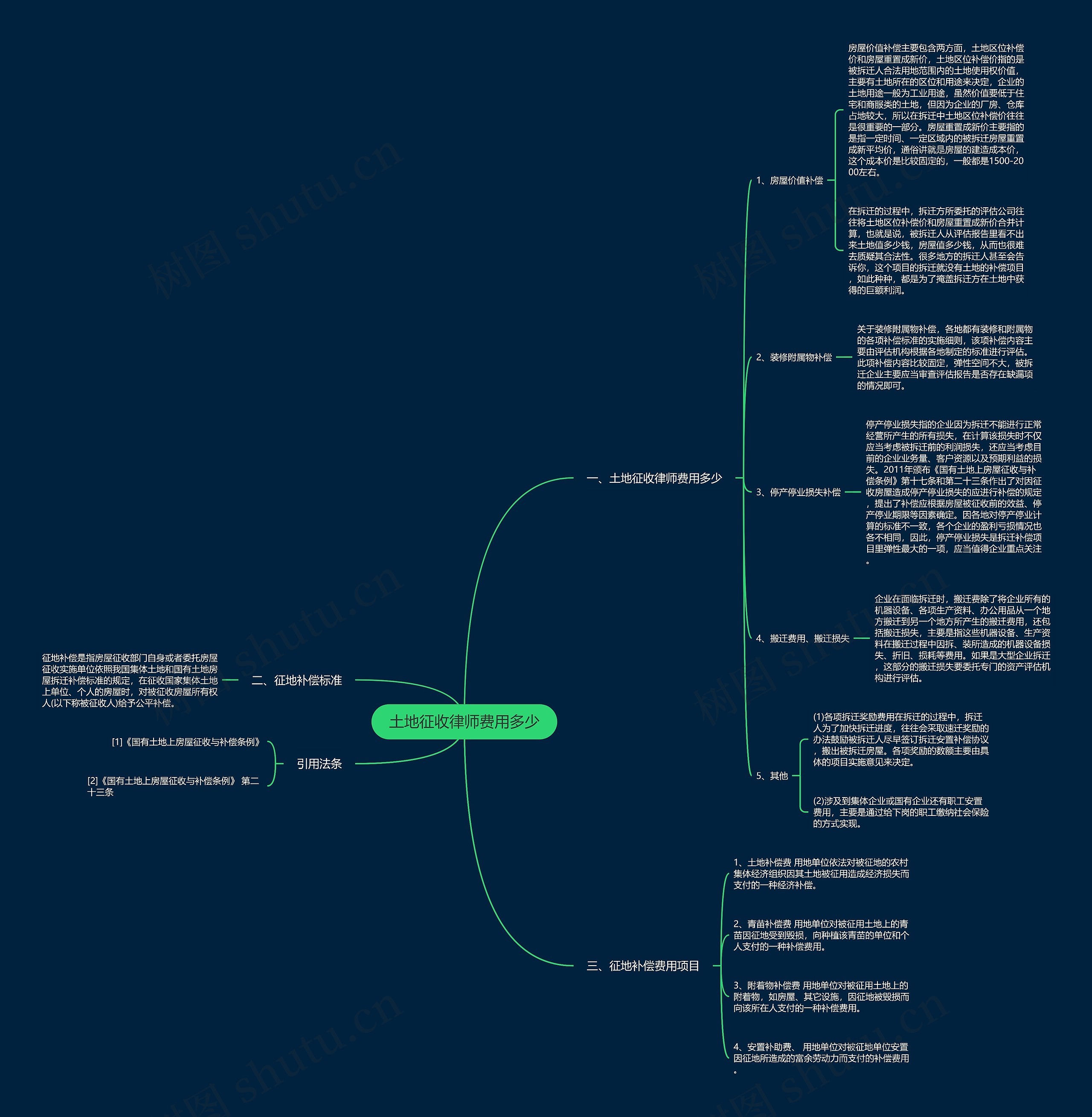 土地征收律师费用多少思维导图