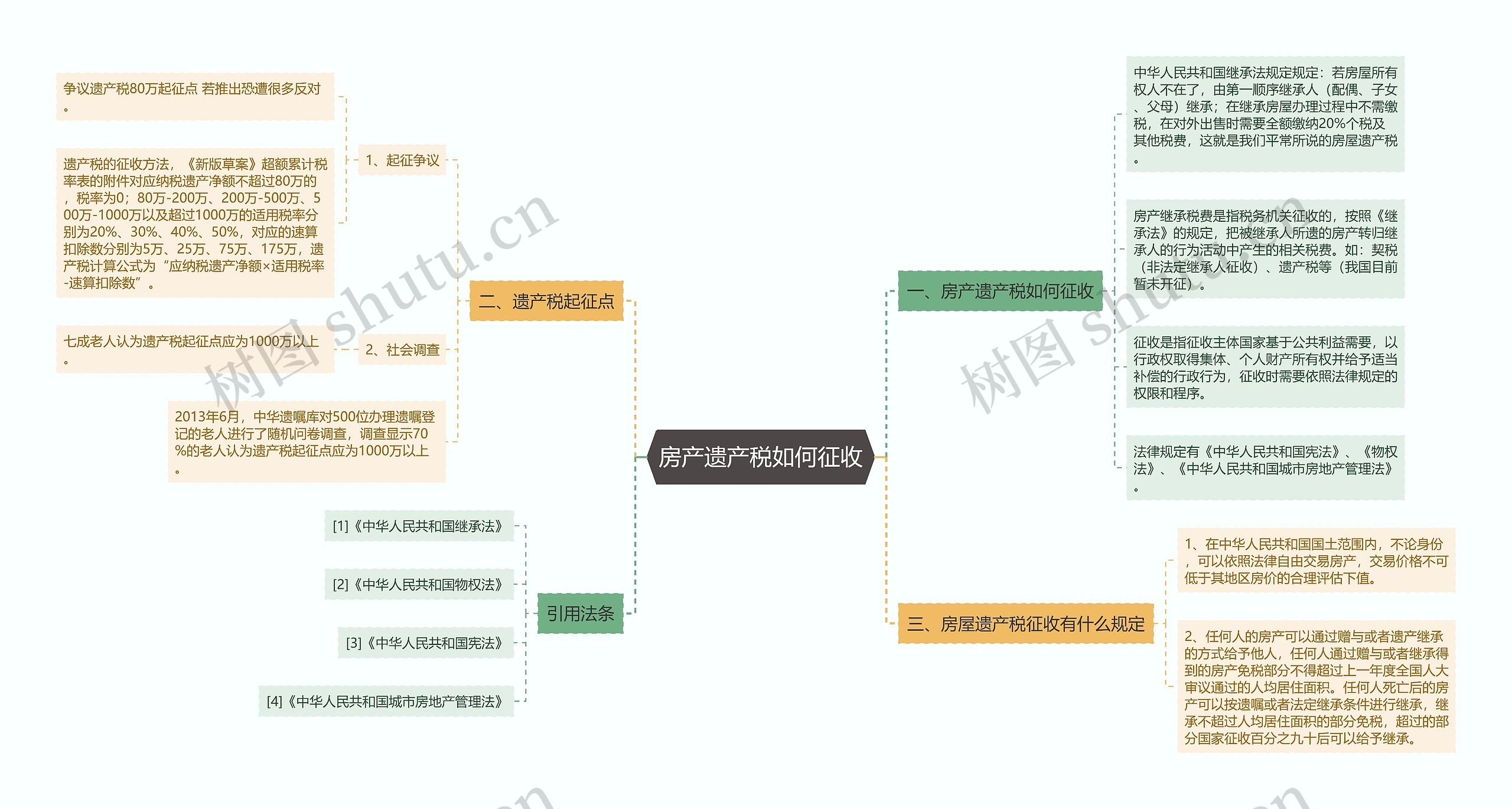 房产遗产税如何征收思维导图
